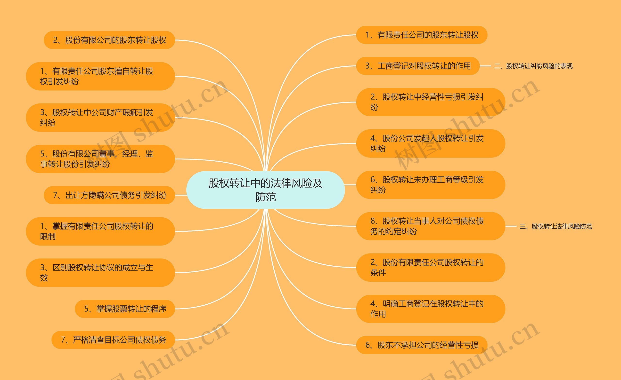 股权转让中的法律风险及防范