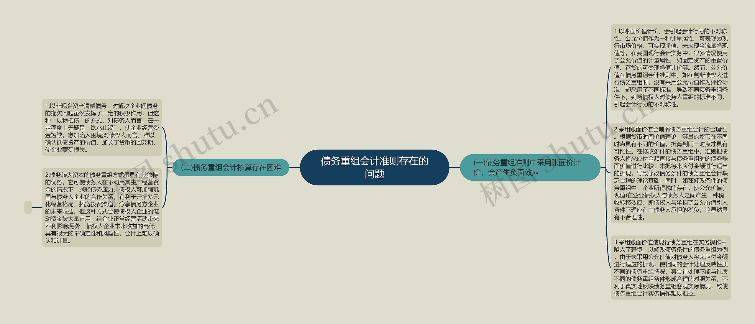 债务重组会计准则存在的问题思维导图