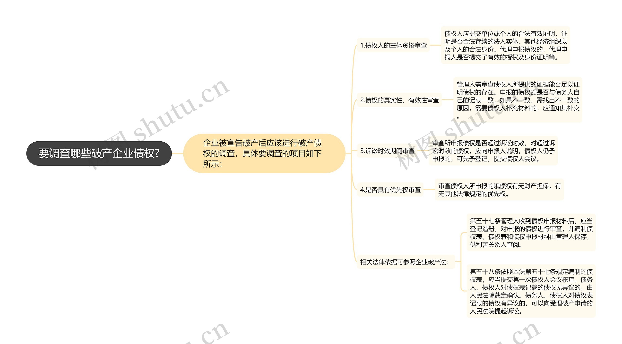 要调查哪些破产企业债权?思维导图