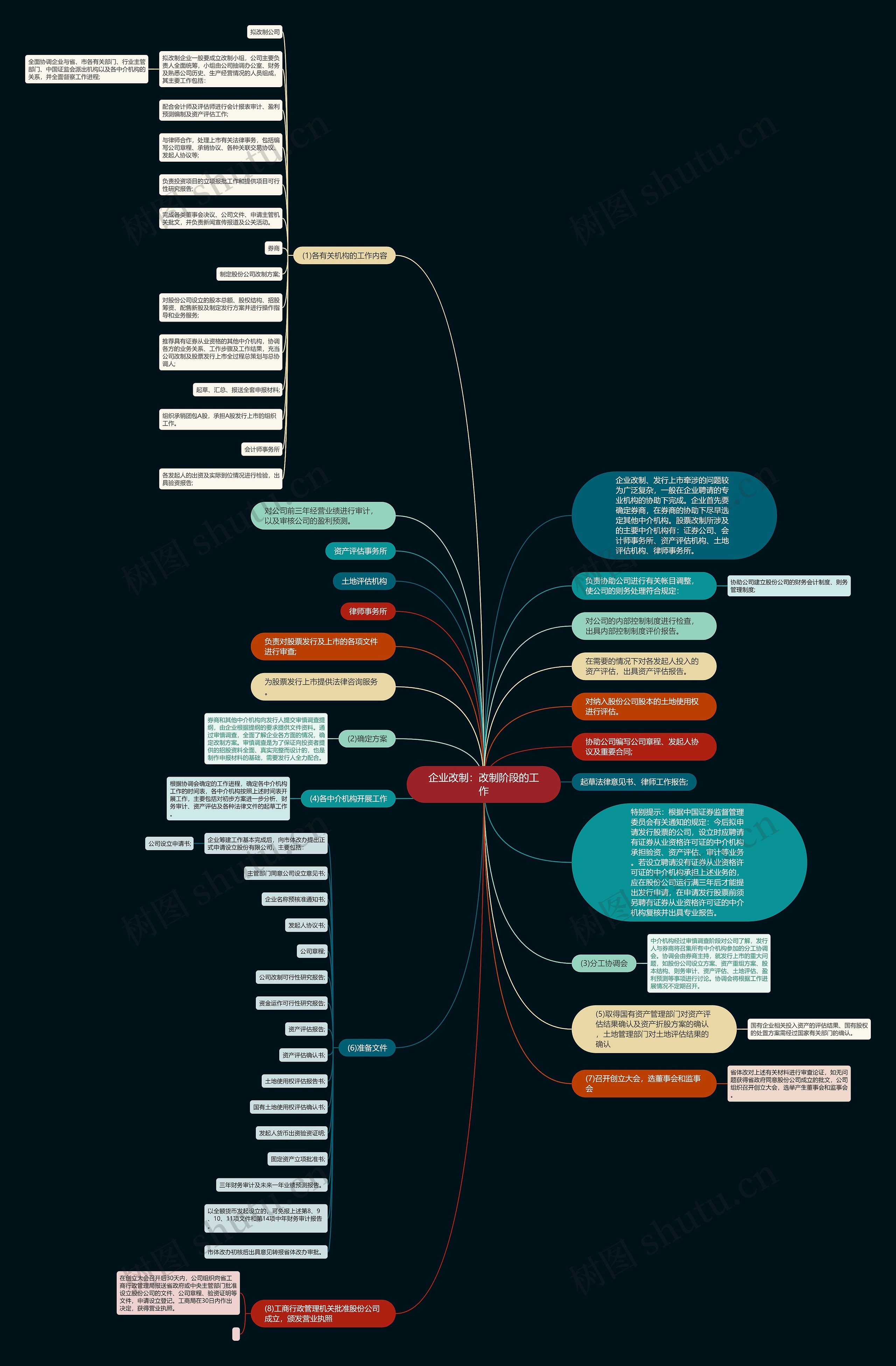 企业改制：改制阶段的工作思维导图