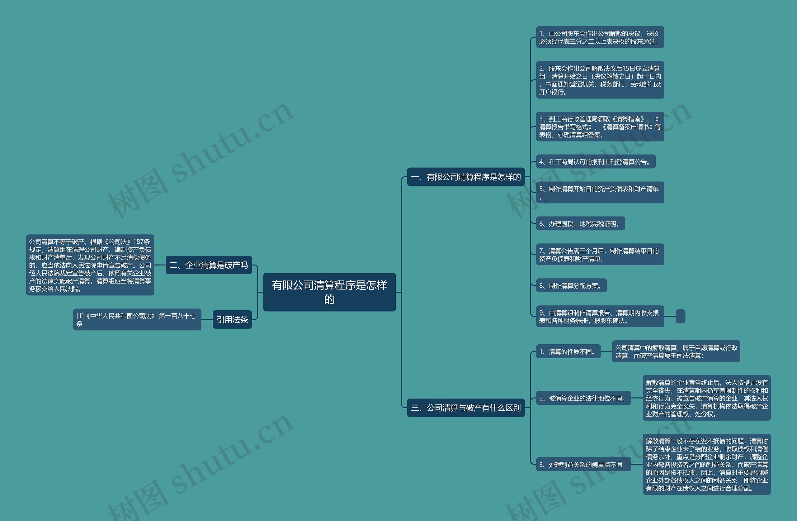 有限公司清算程序是怎样的思维导图