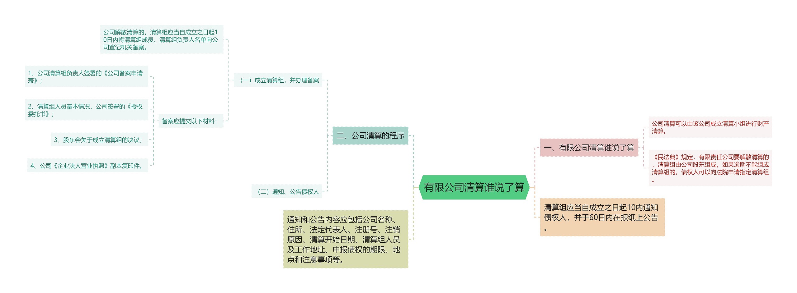 有限公司清算谁说了算思维导图