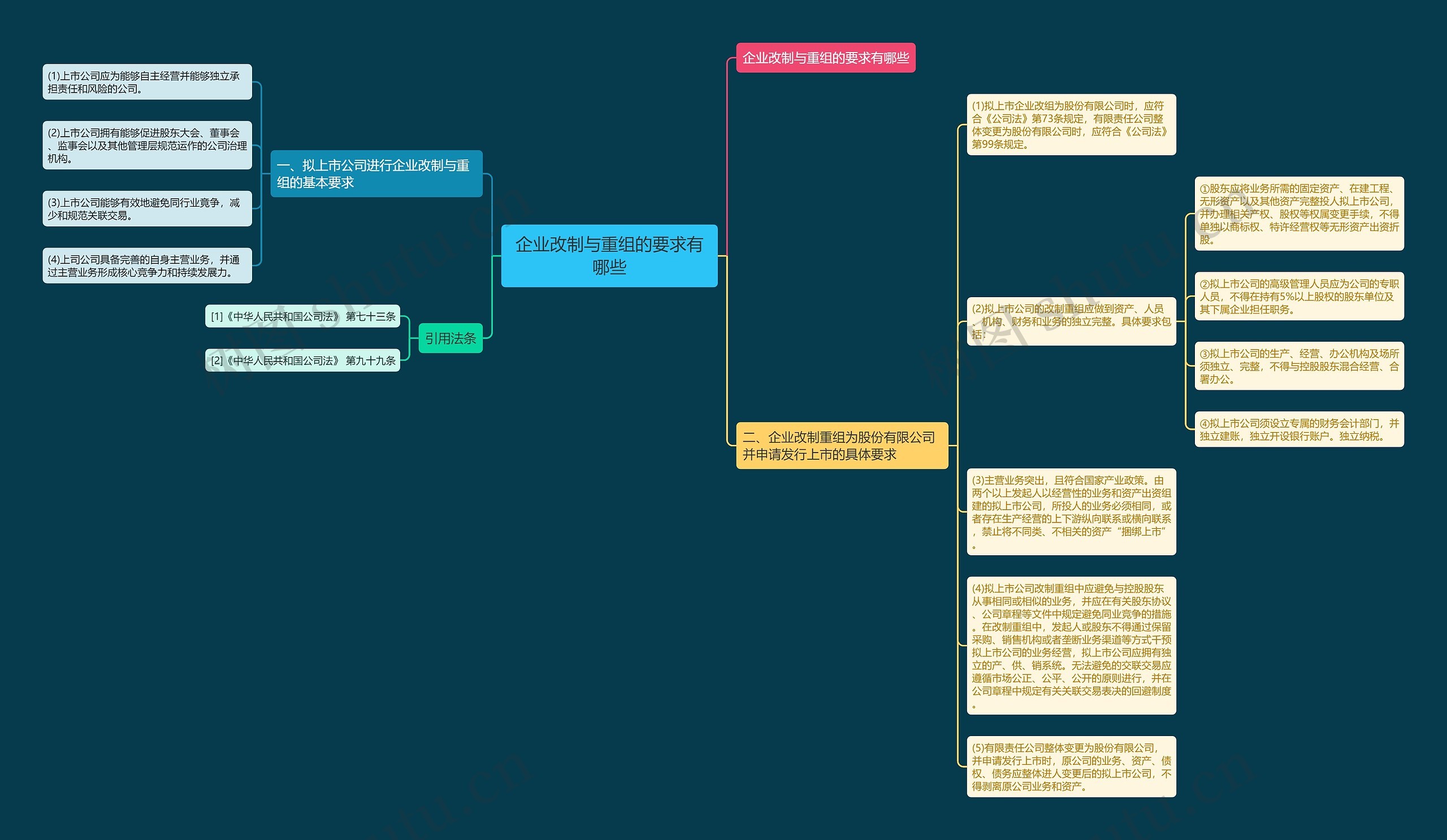 企业改制与重组的要求有哪些思维导图