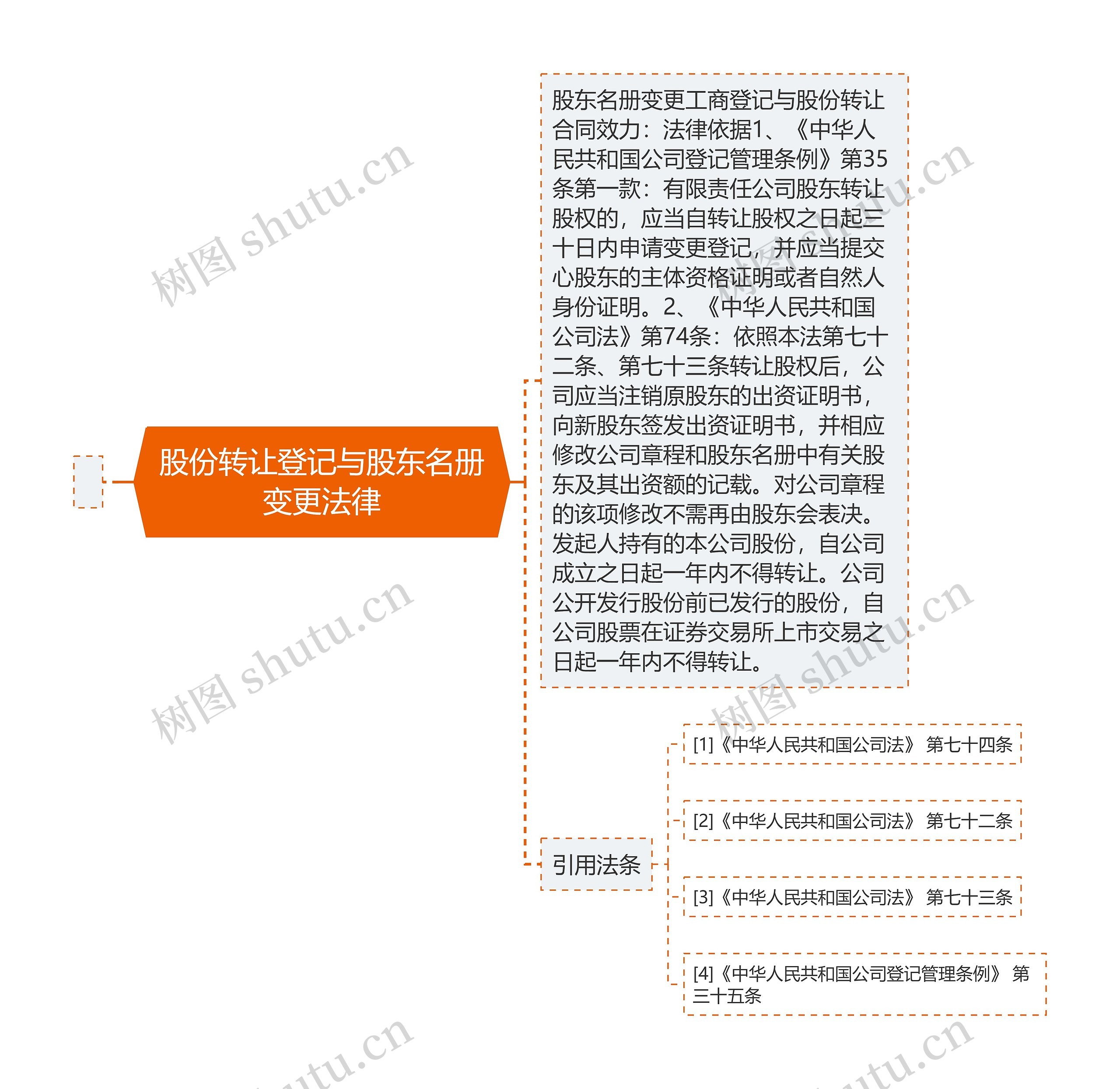 股份转让登记与股东名册变更法律思维导图