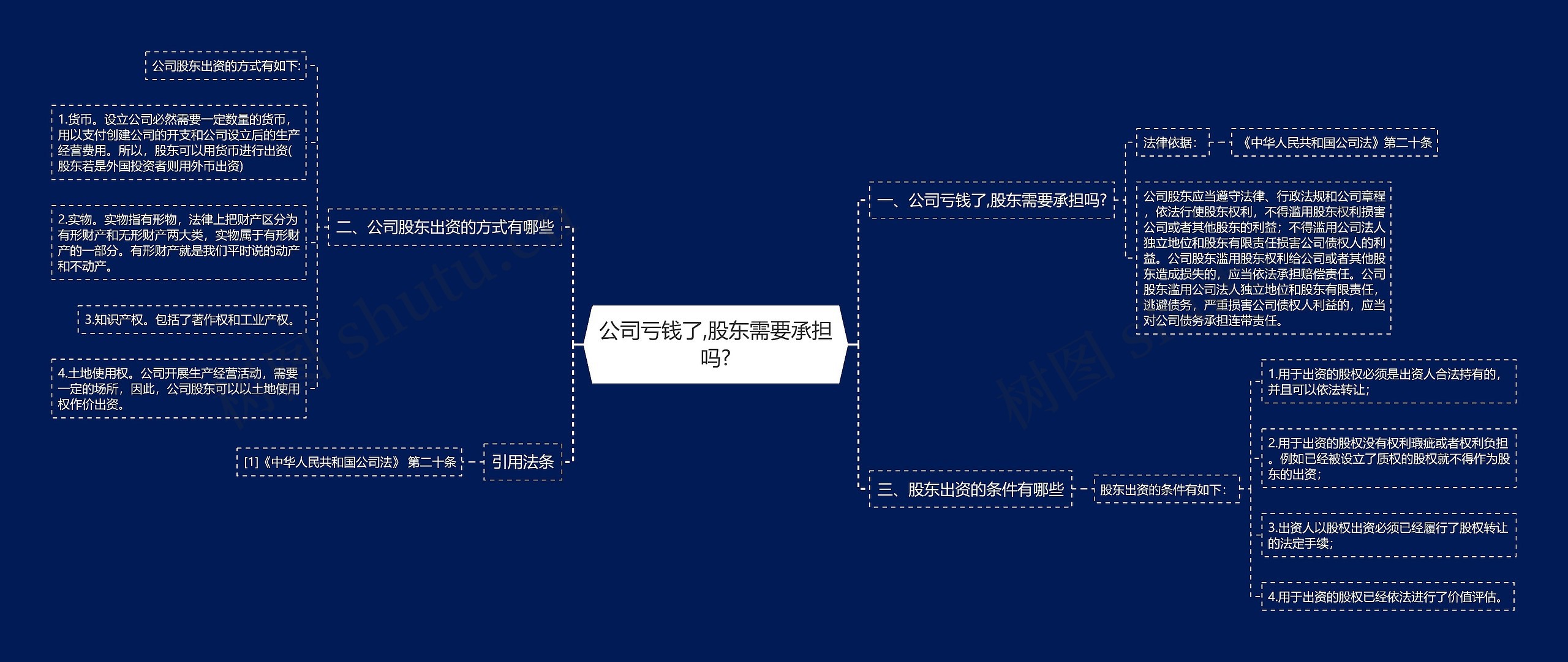 公司亏钱了,股东需要承担吗?思维导图