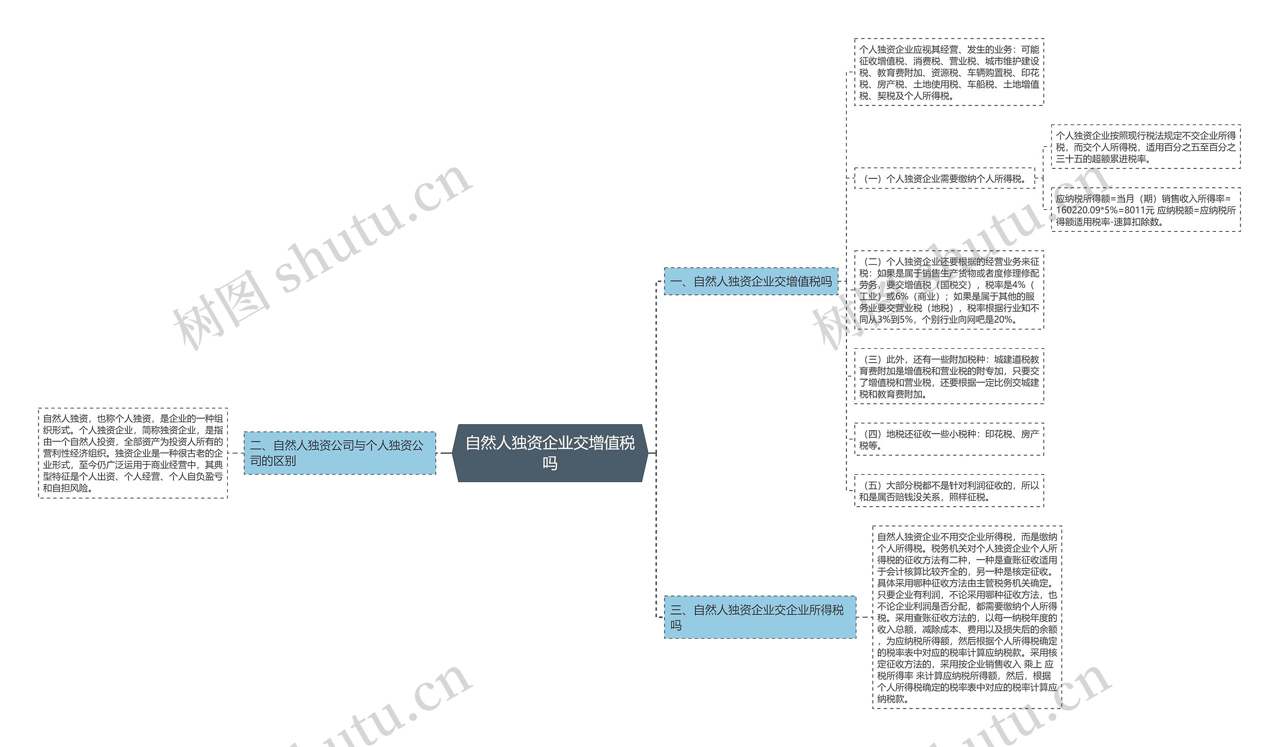 自然人独资企业交增值税吗思维导图