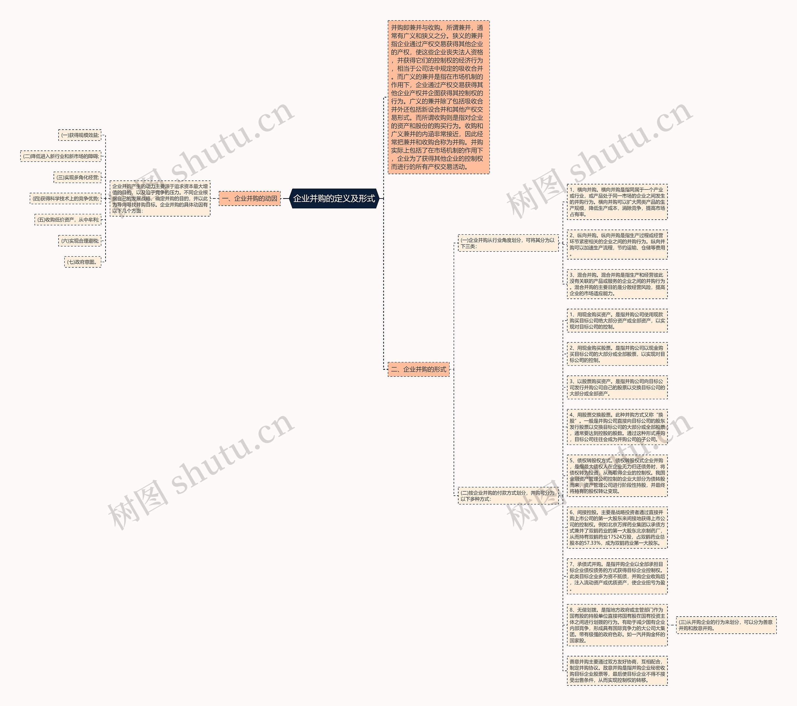 企业并购的定义及形式思维导图