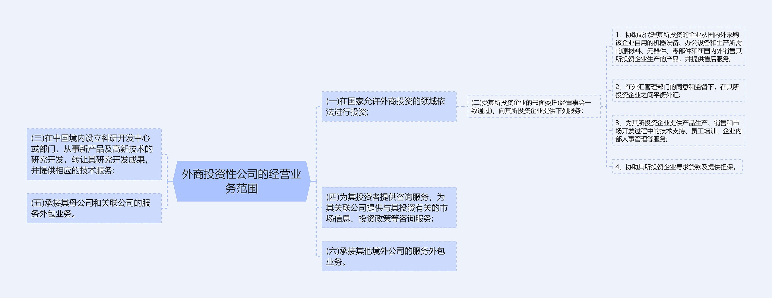 外商投资性公司的经营业务范围思维导图