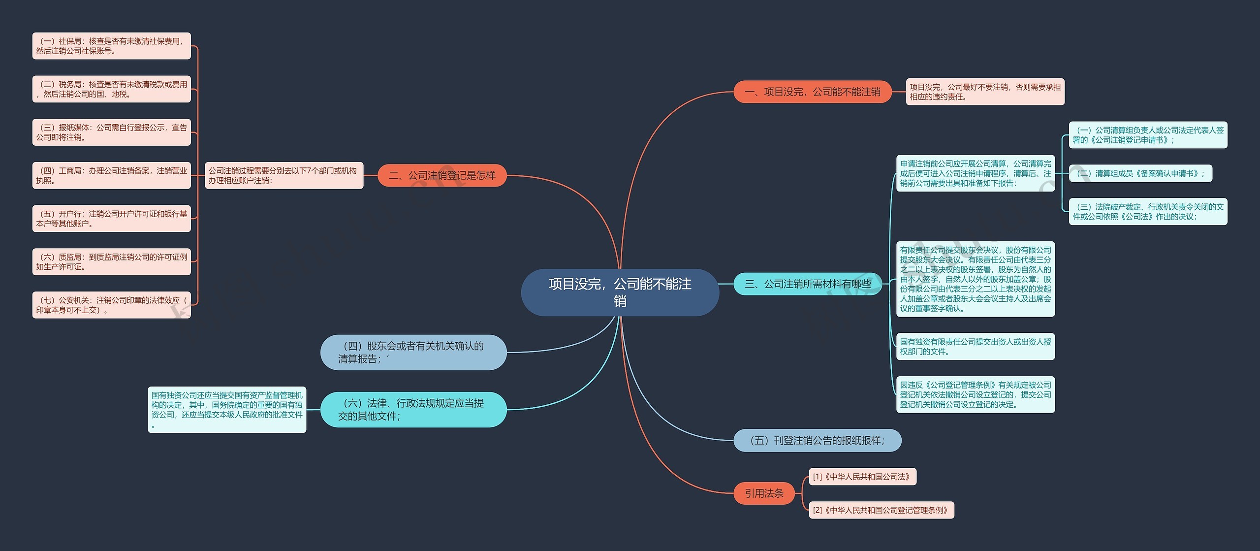 项目没完，公司能不能注销思维导图