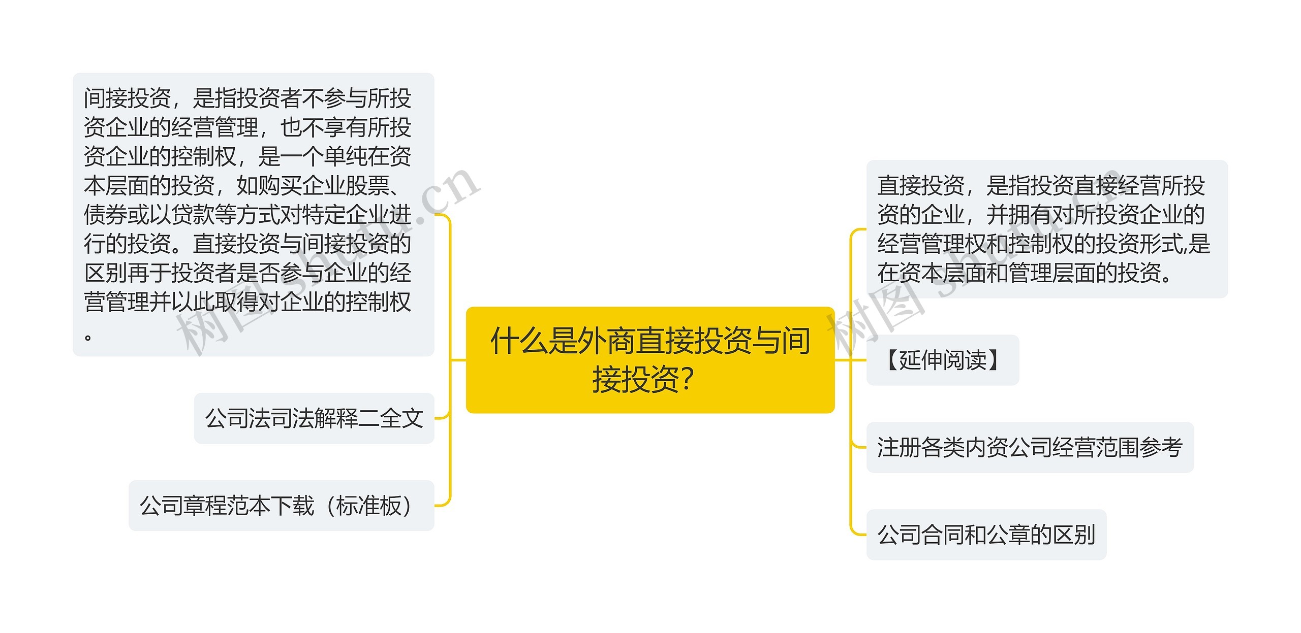 什么是外商直接投资与间接投资？思维导图