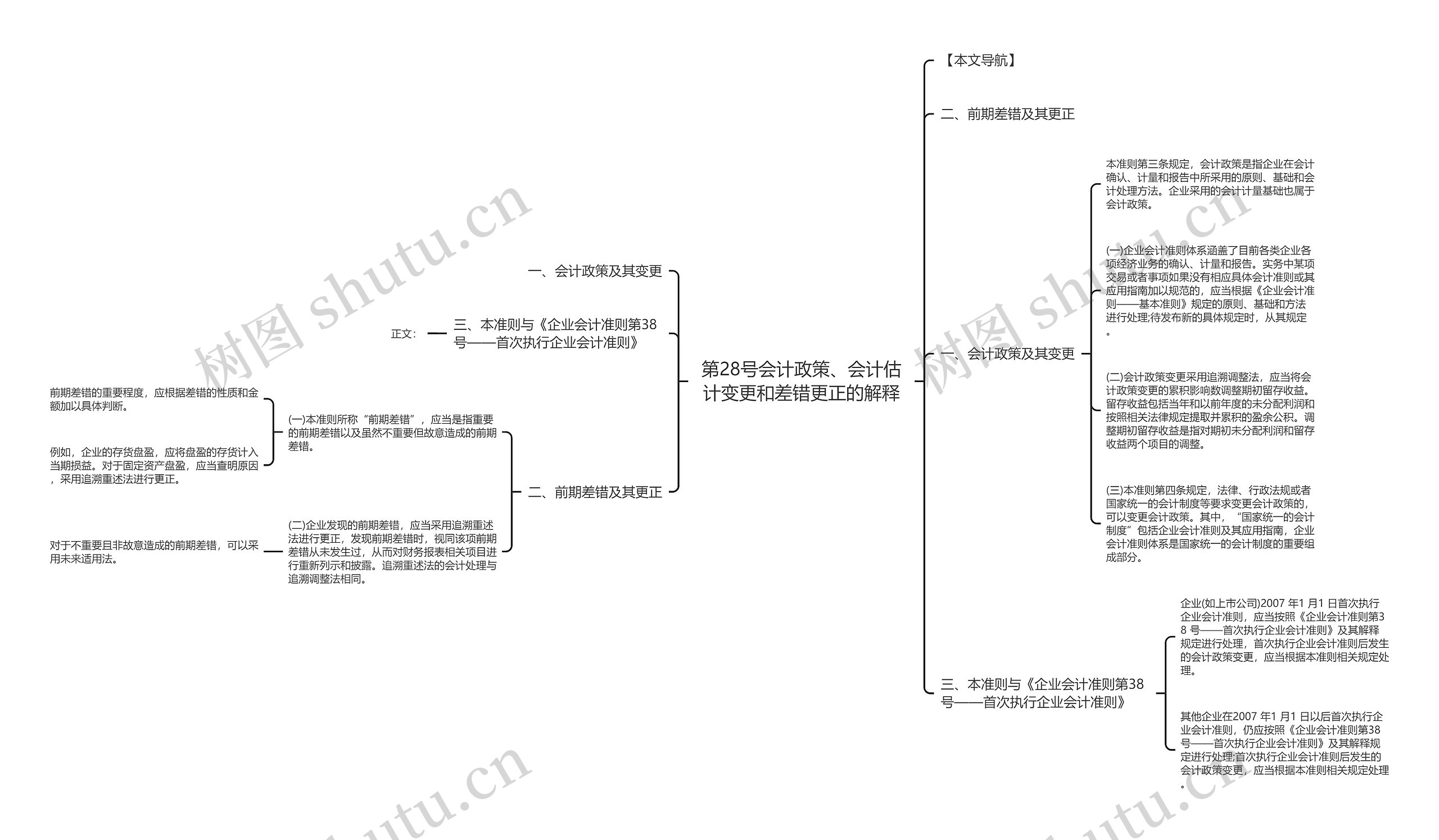 第28号会计政策、会计估计变更和差错更正的解释 第28号会计政策、会计估计变更和差错更正的解释
