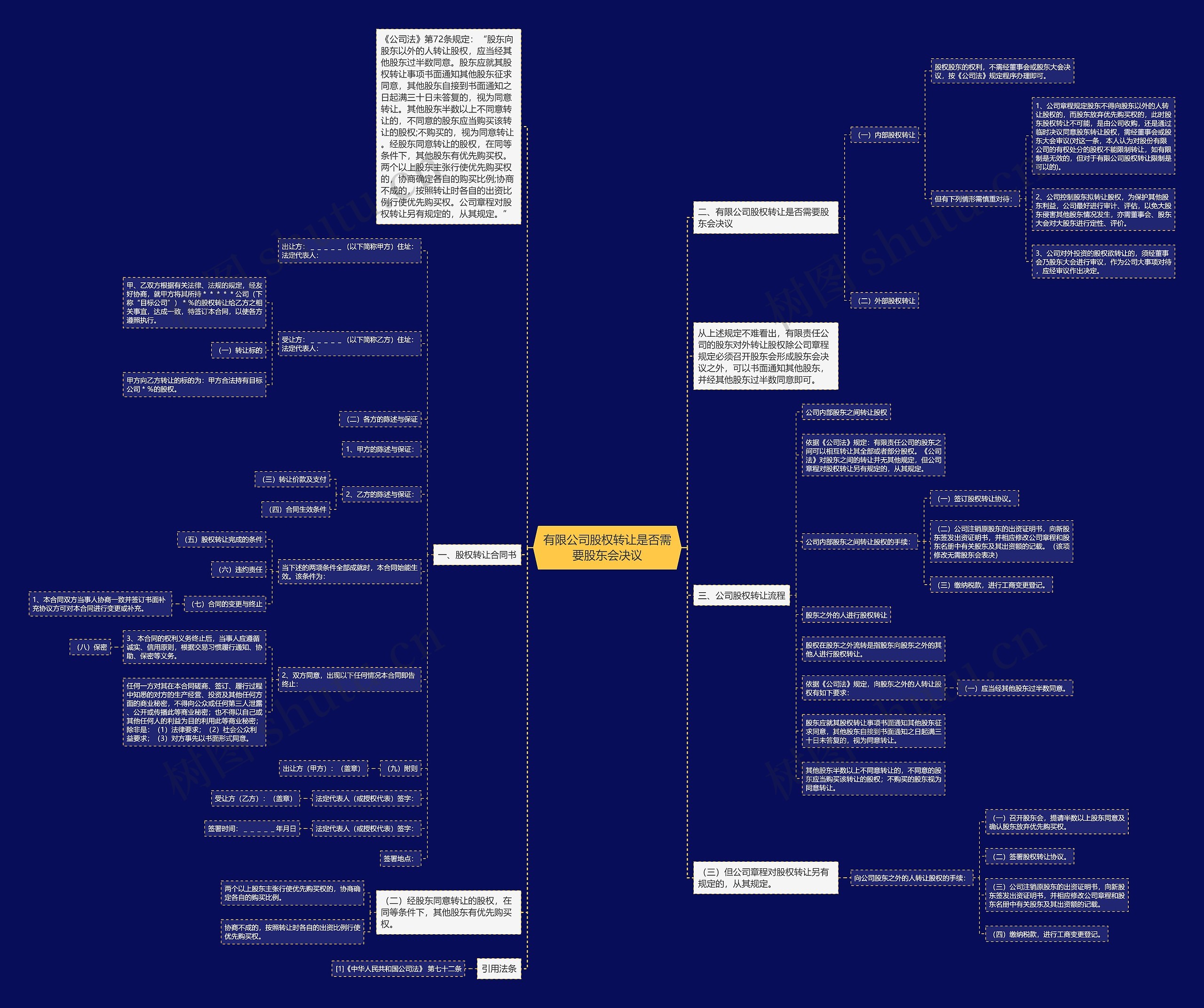 有限公司股权转让是否需要股东会决议思维导图