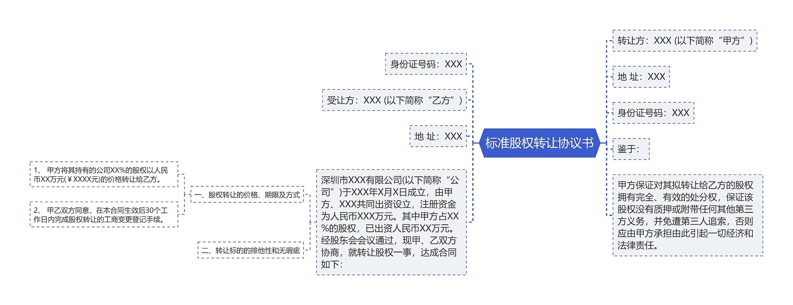 标准股权转让协议书思维导图