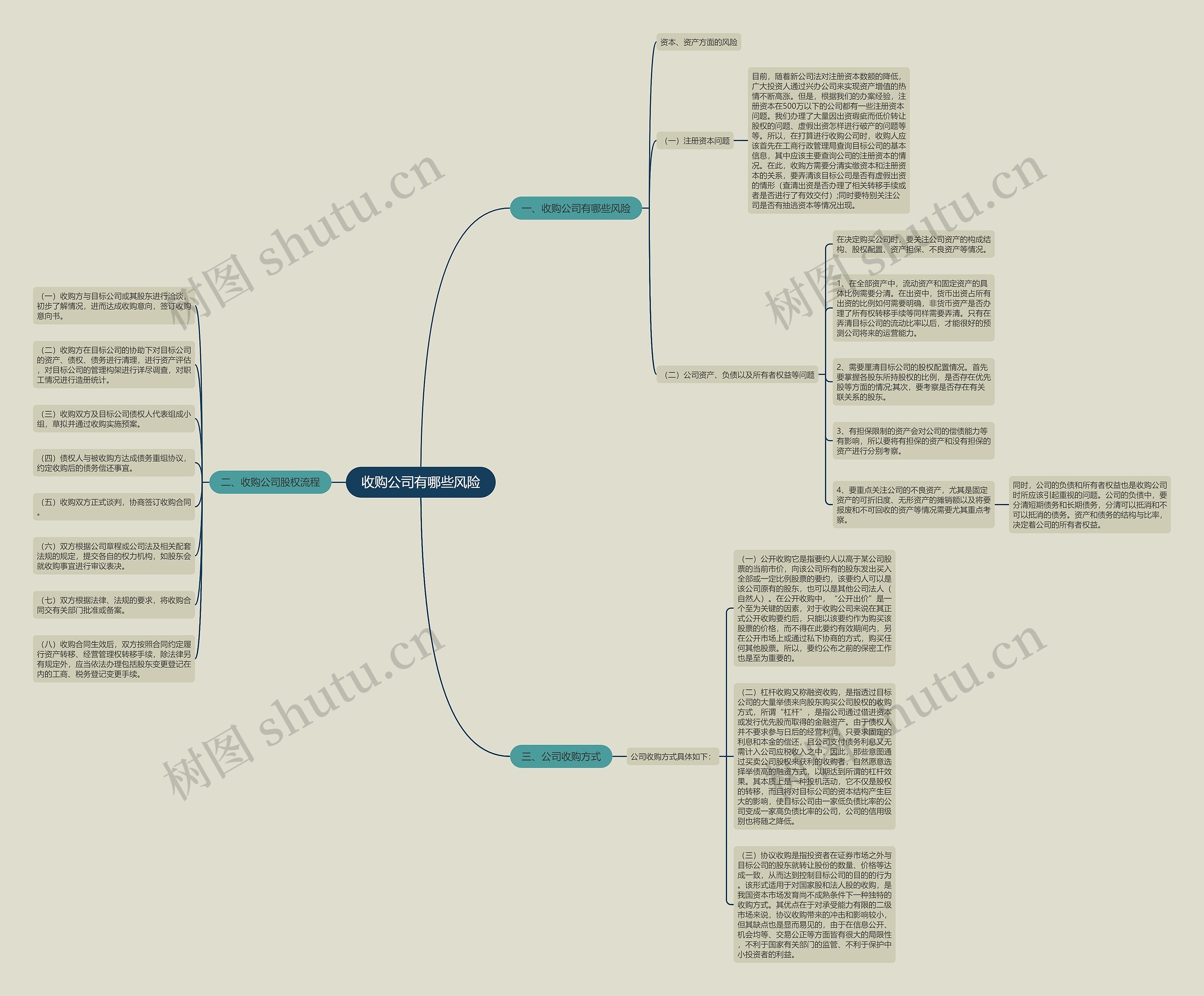收购公司有哪些风险思维导图