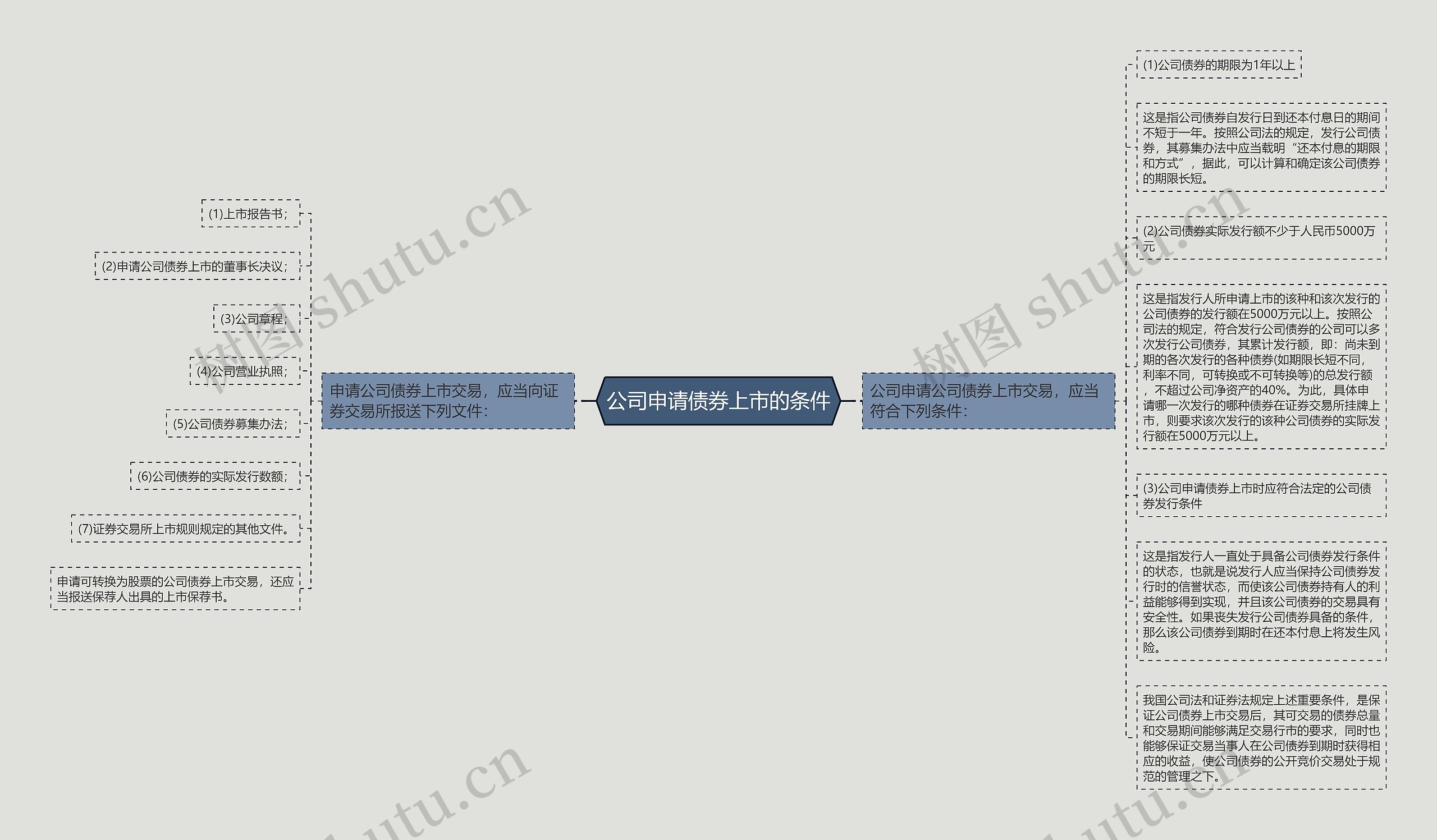 公司申请债券上市的条件