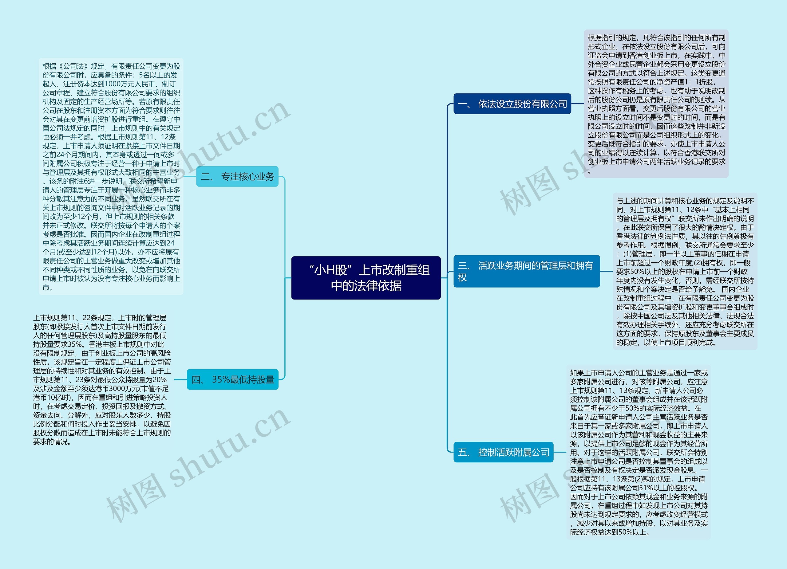 “小H股”上市改制重组中的法律依据思维导图