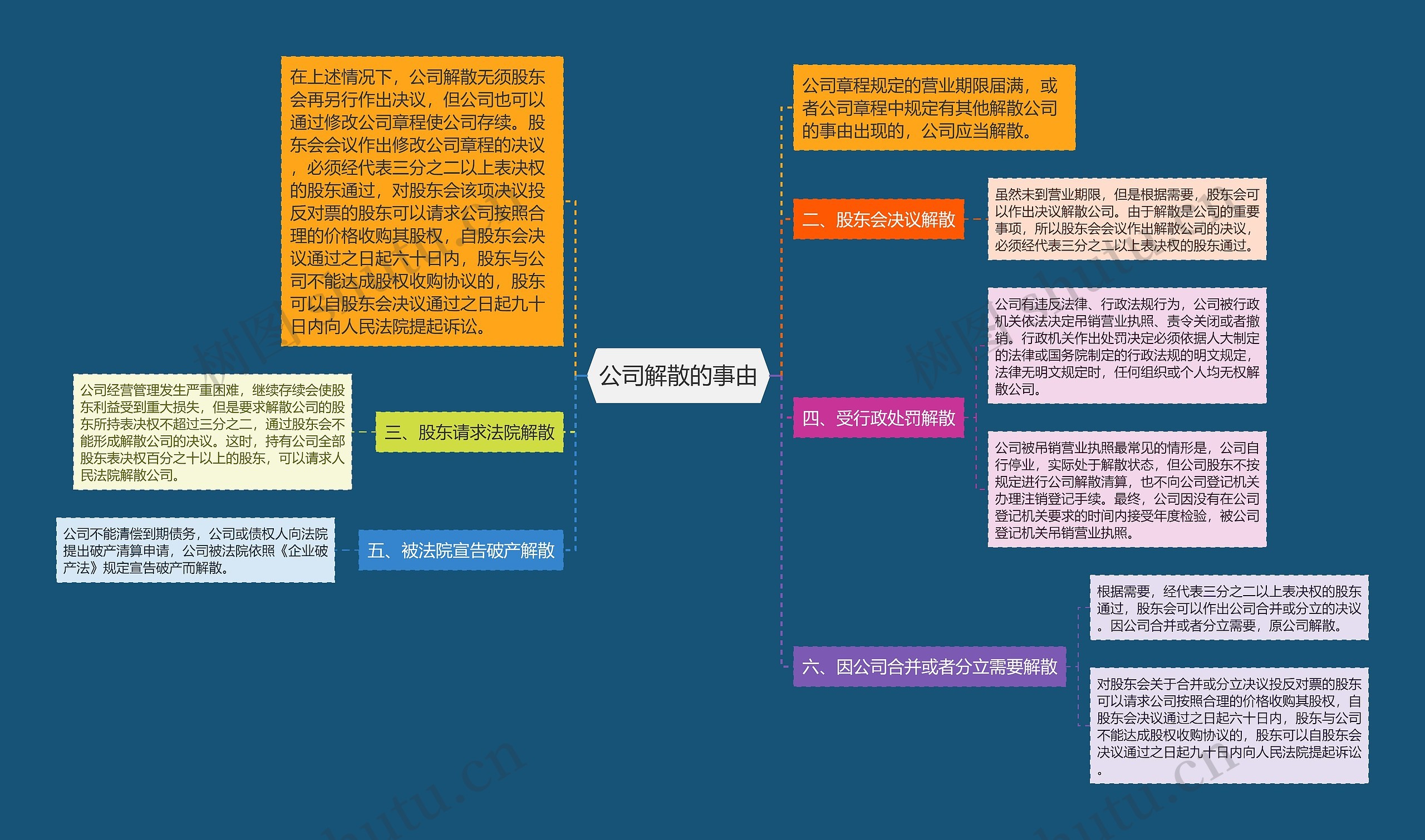 公司解散的事由思维导图