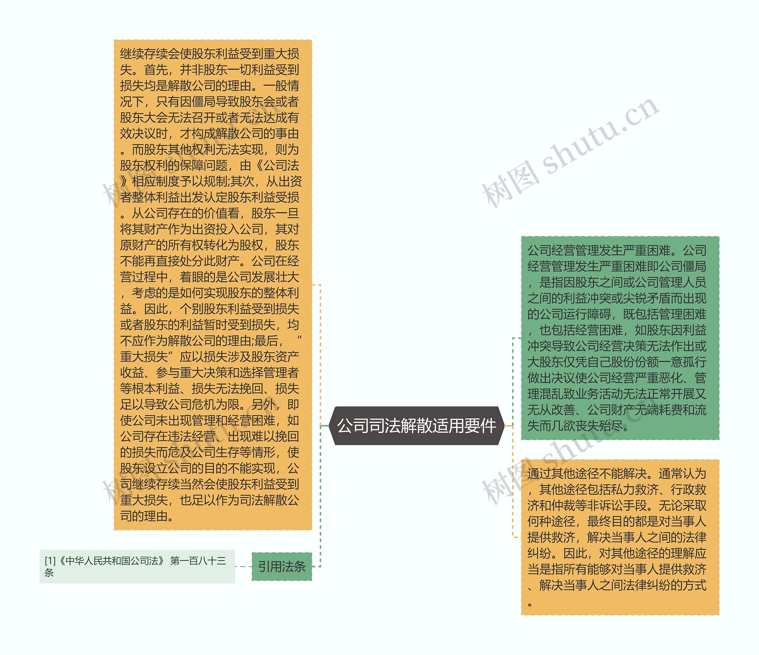 公司司法解散适用要件