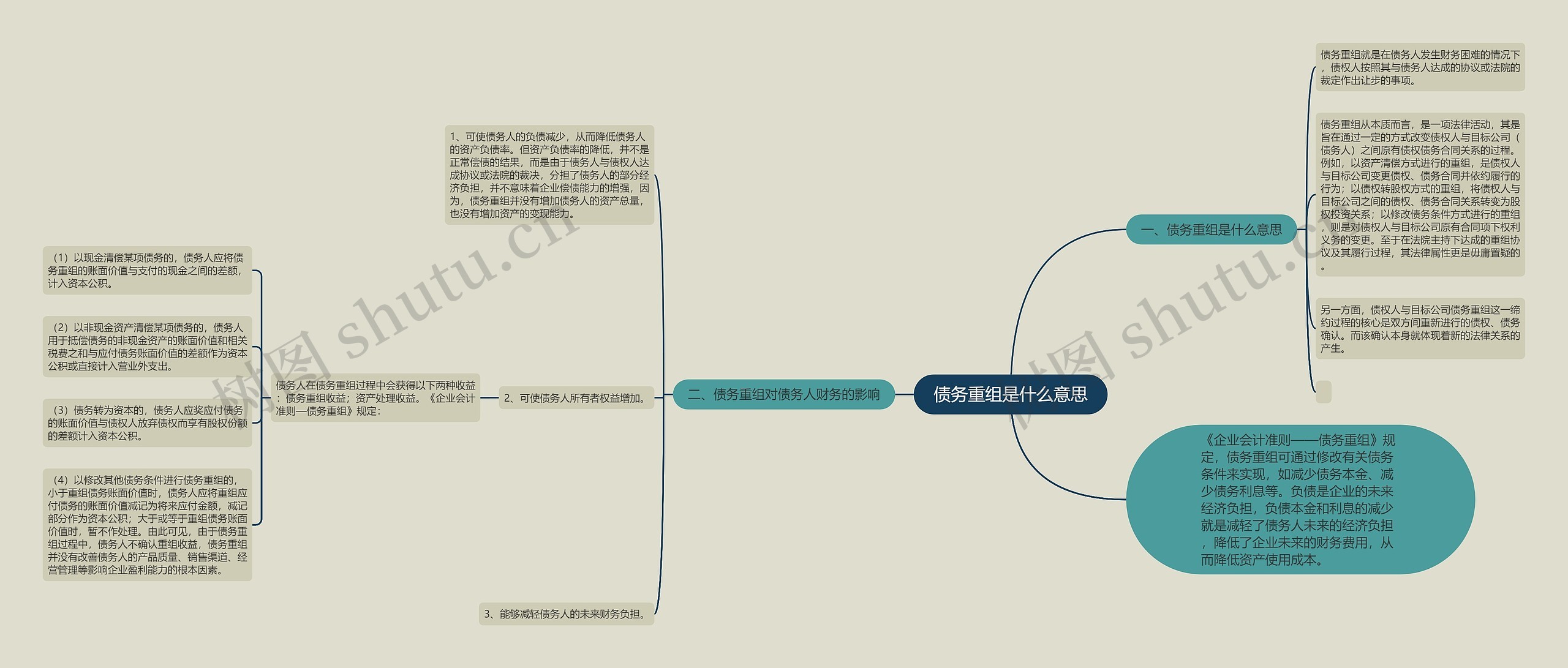 债务重组是什么意思思维导图