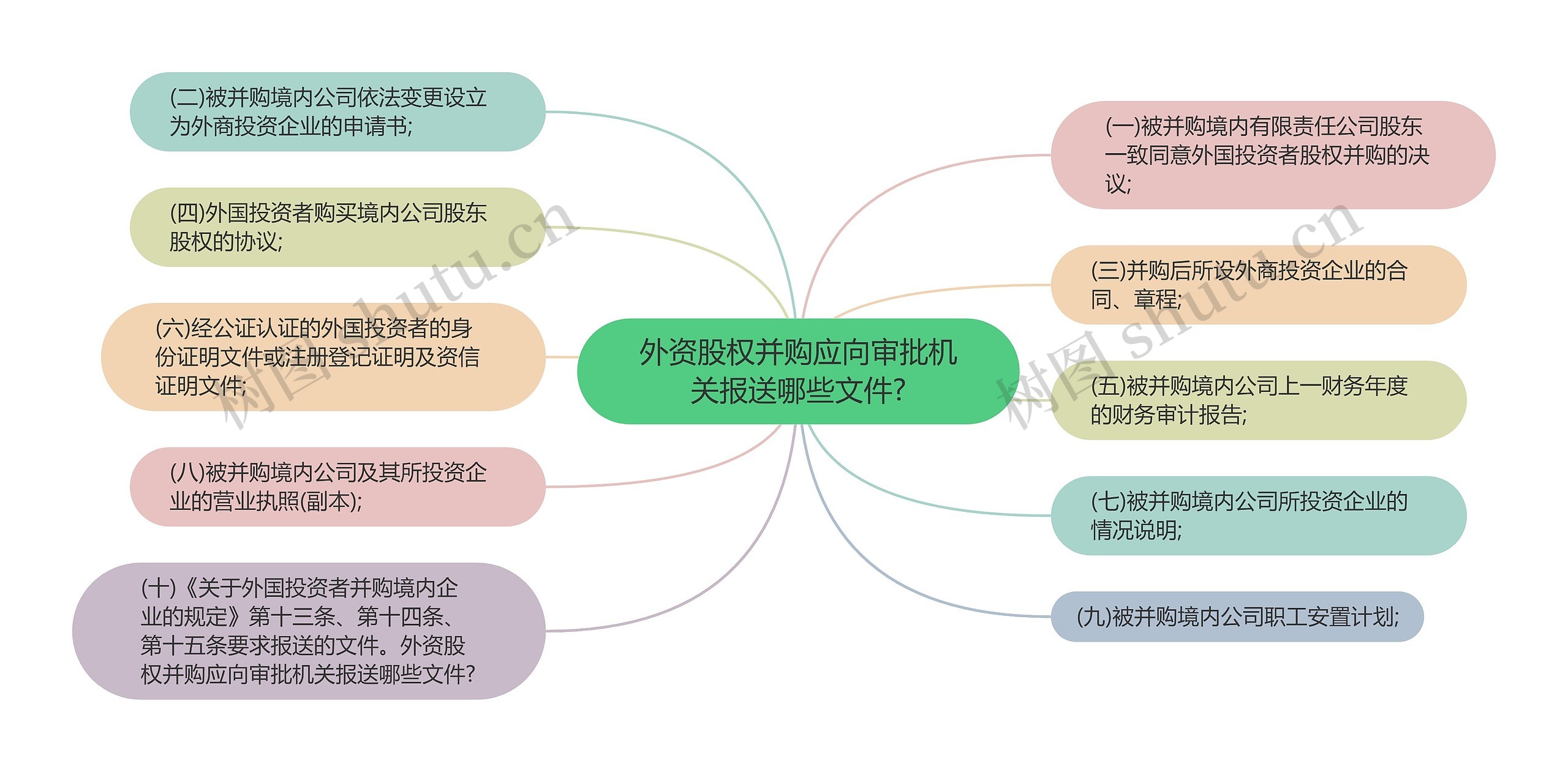 外资股权并购应向审批机关报送哪些文件?思维导图