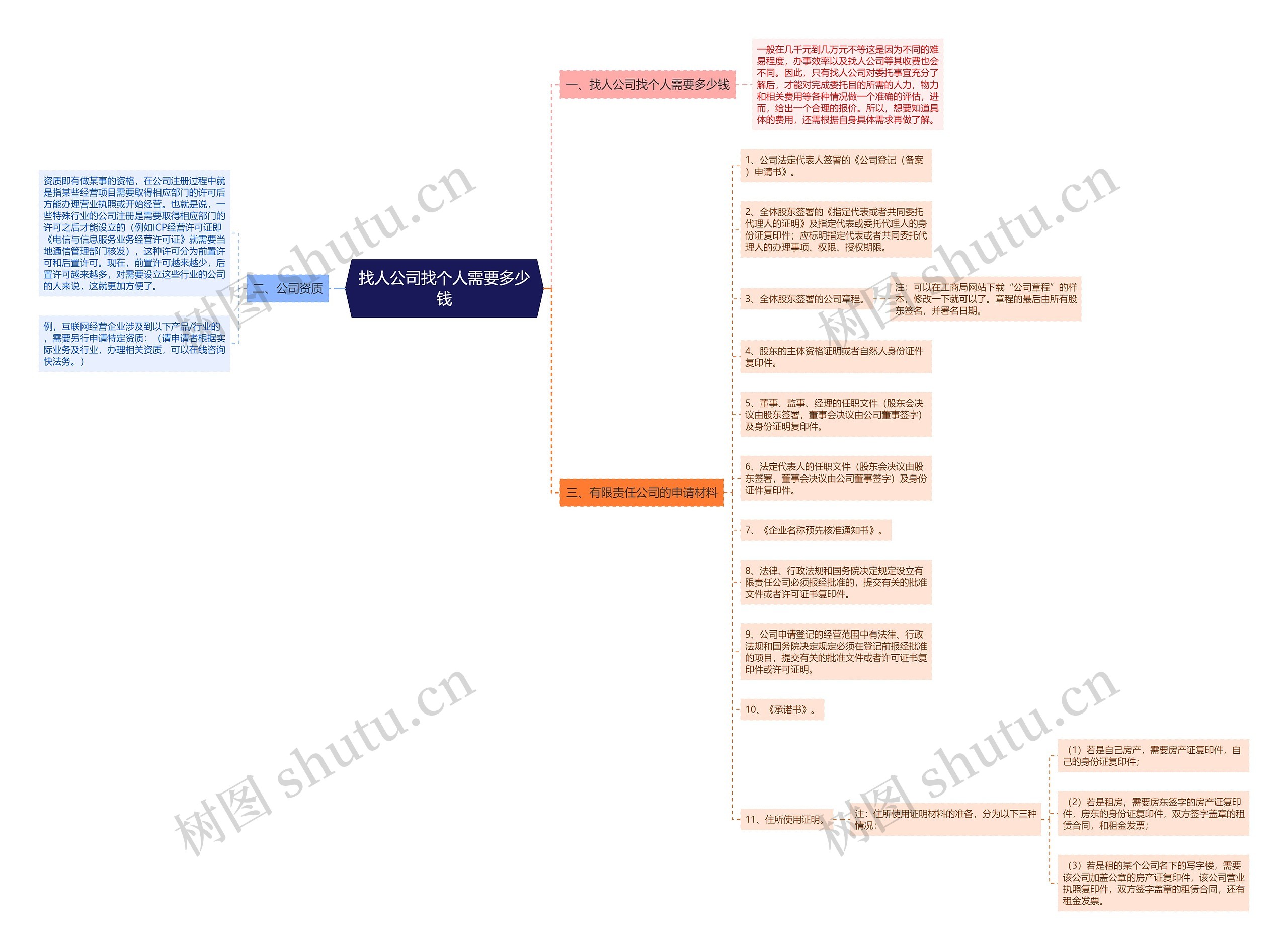 找人公司找个人需要多少钱思维导图