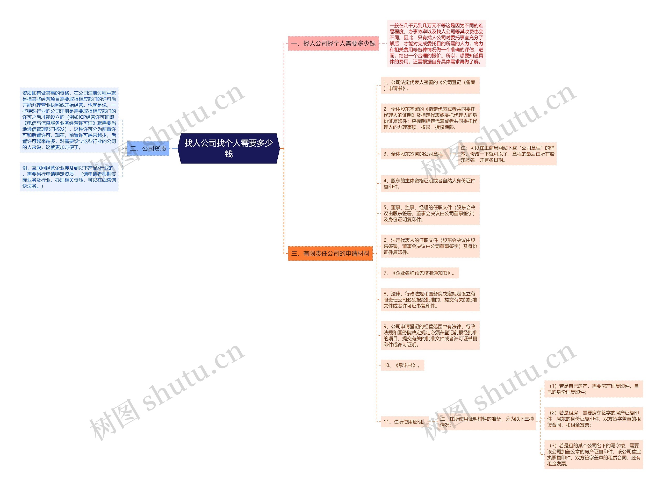 找人公司找个人需要多少钱思维导图高清图 找人公司找个人需要多少钱思维导图