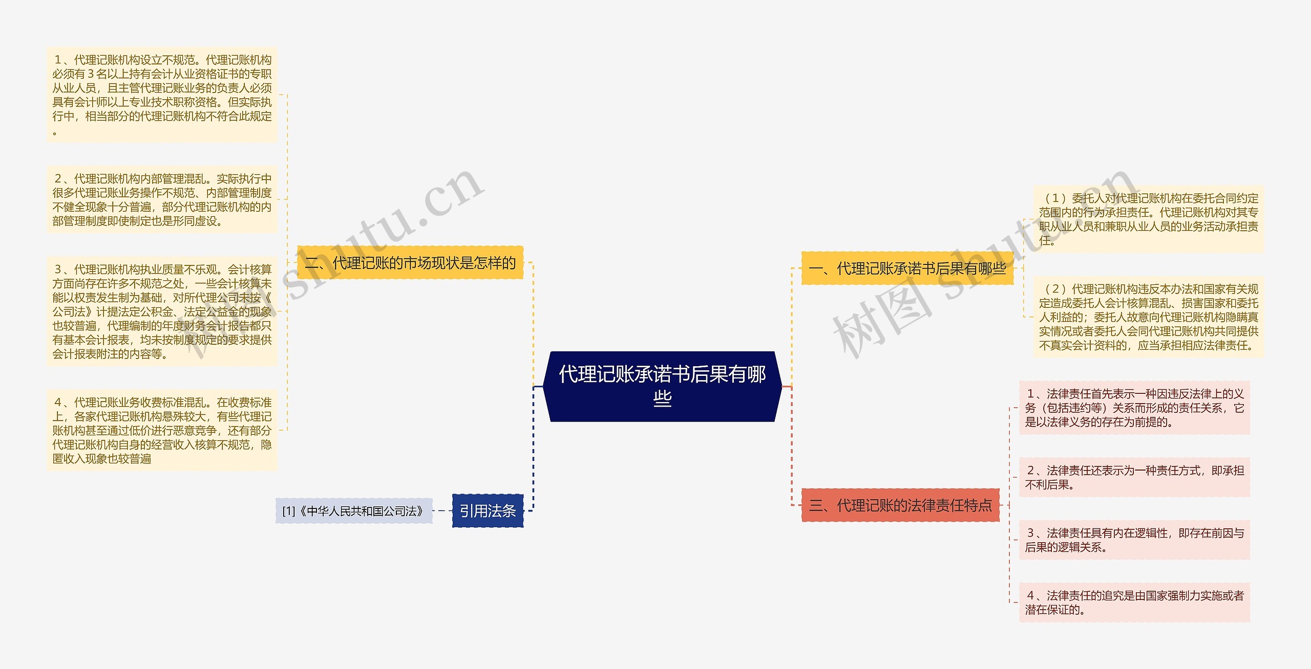 代理记账承诺书后果有哪些思维导图