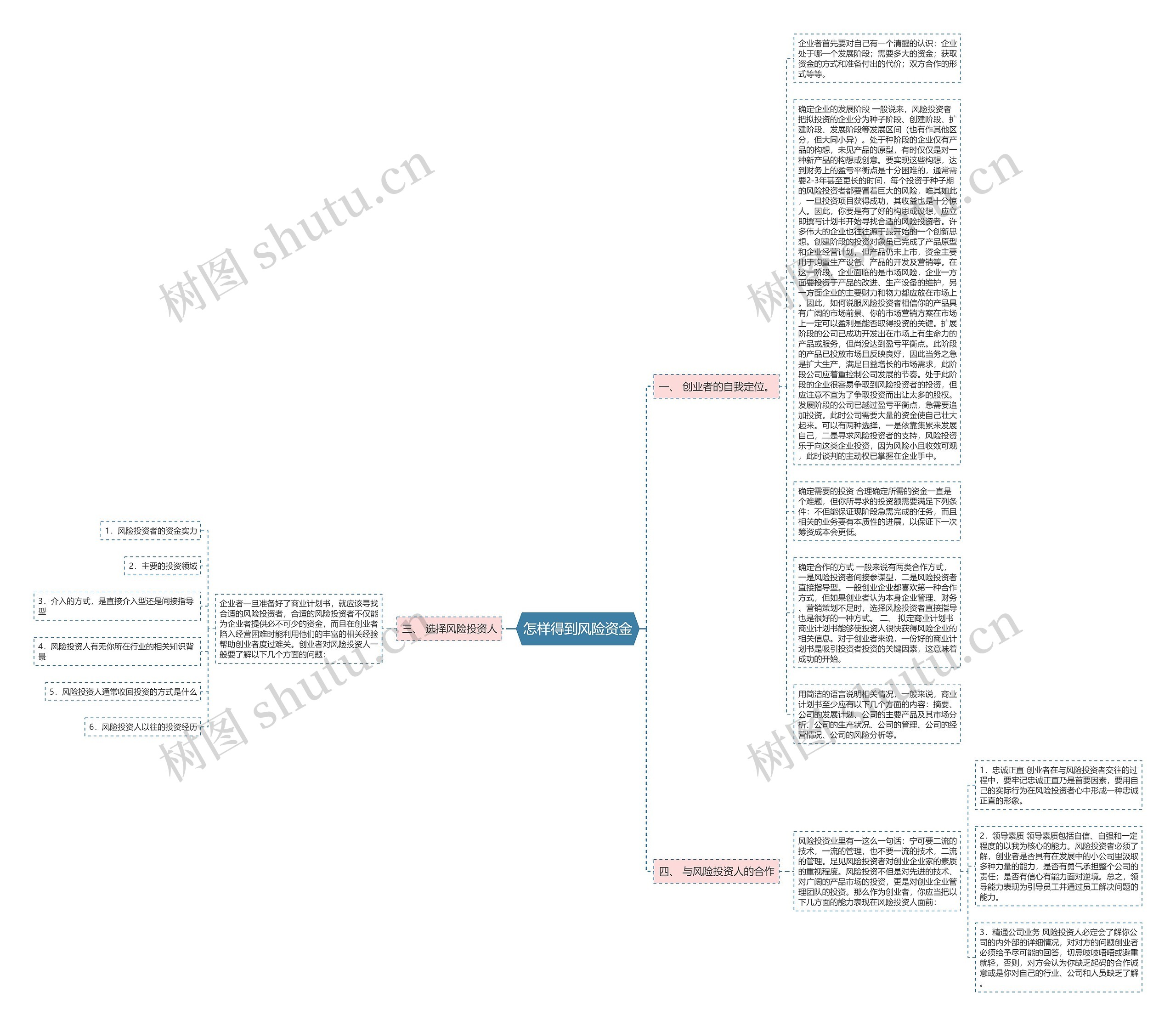 怎样得到风险资金思维导图