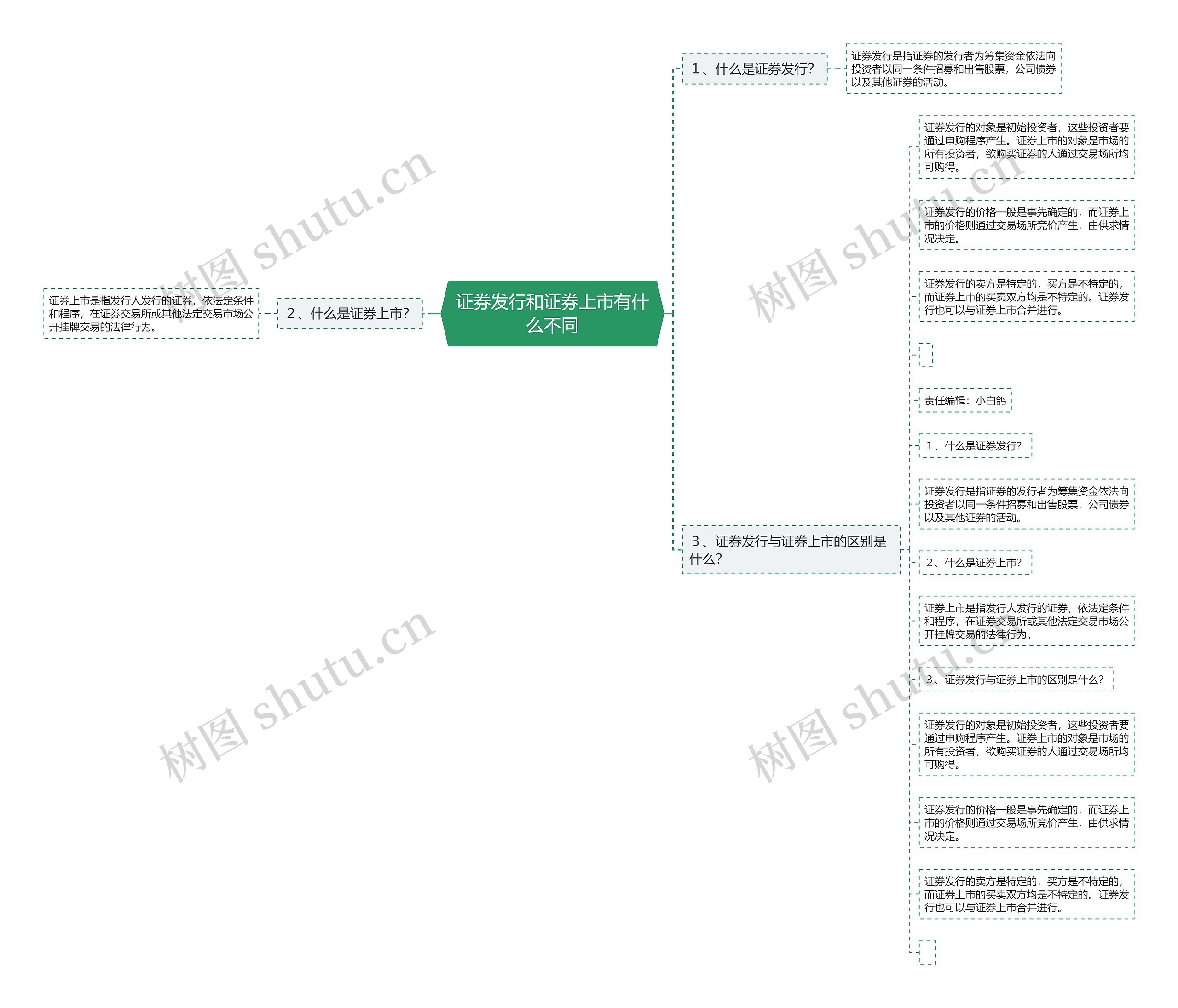 证券发行和证券上市有什么不同 证券发行和证券上市有什么不同