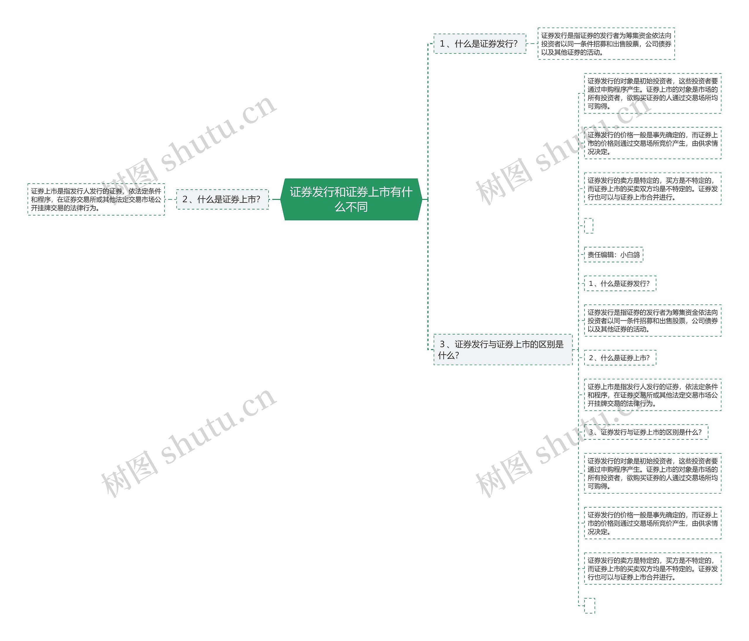 证券发行和证券上市有什么不同思维导图