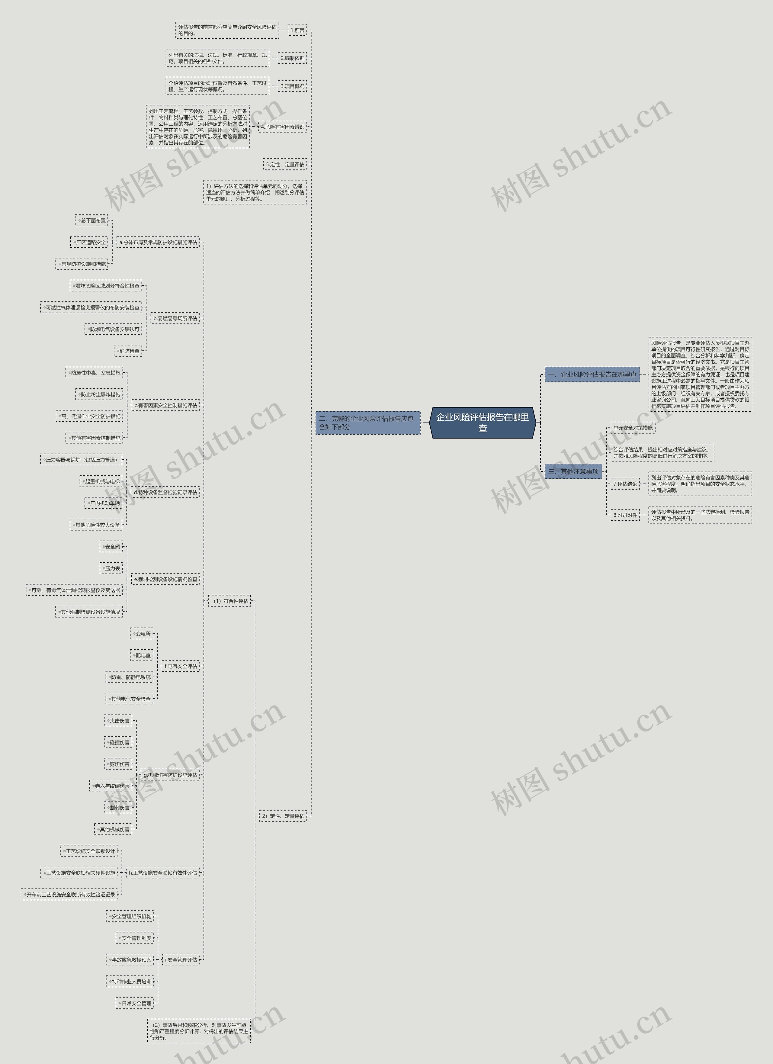 企业风险评估报告在哪里查思维导图