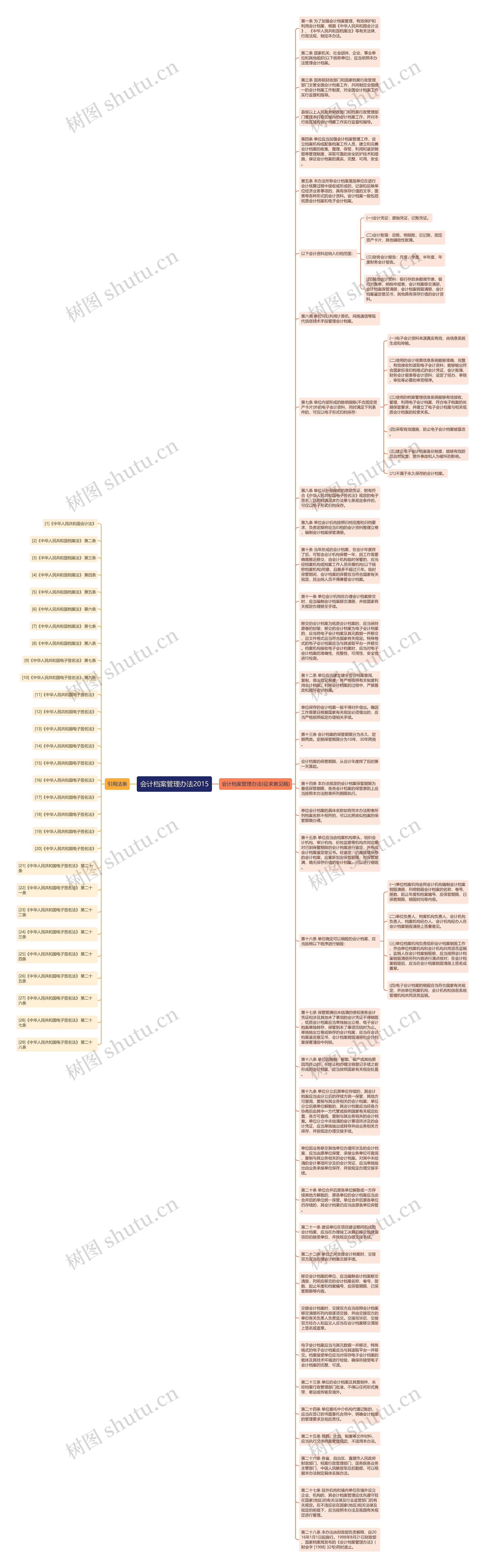 会计档案管理办法2015思维导图