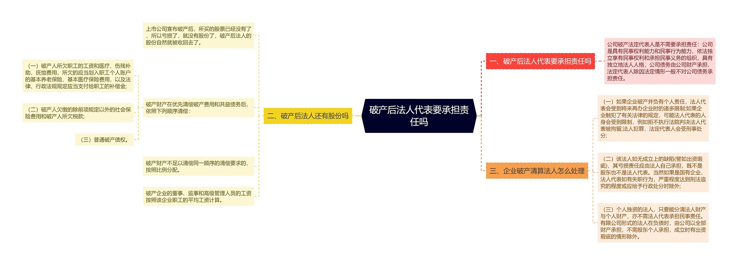 破产后法人代表要承担责任吗思维导图