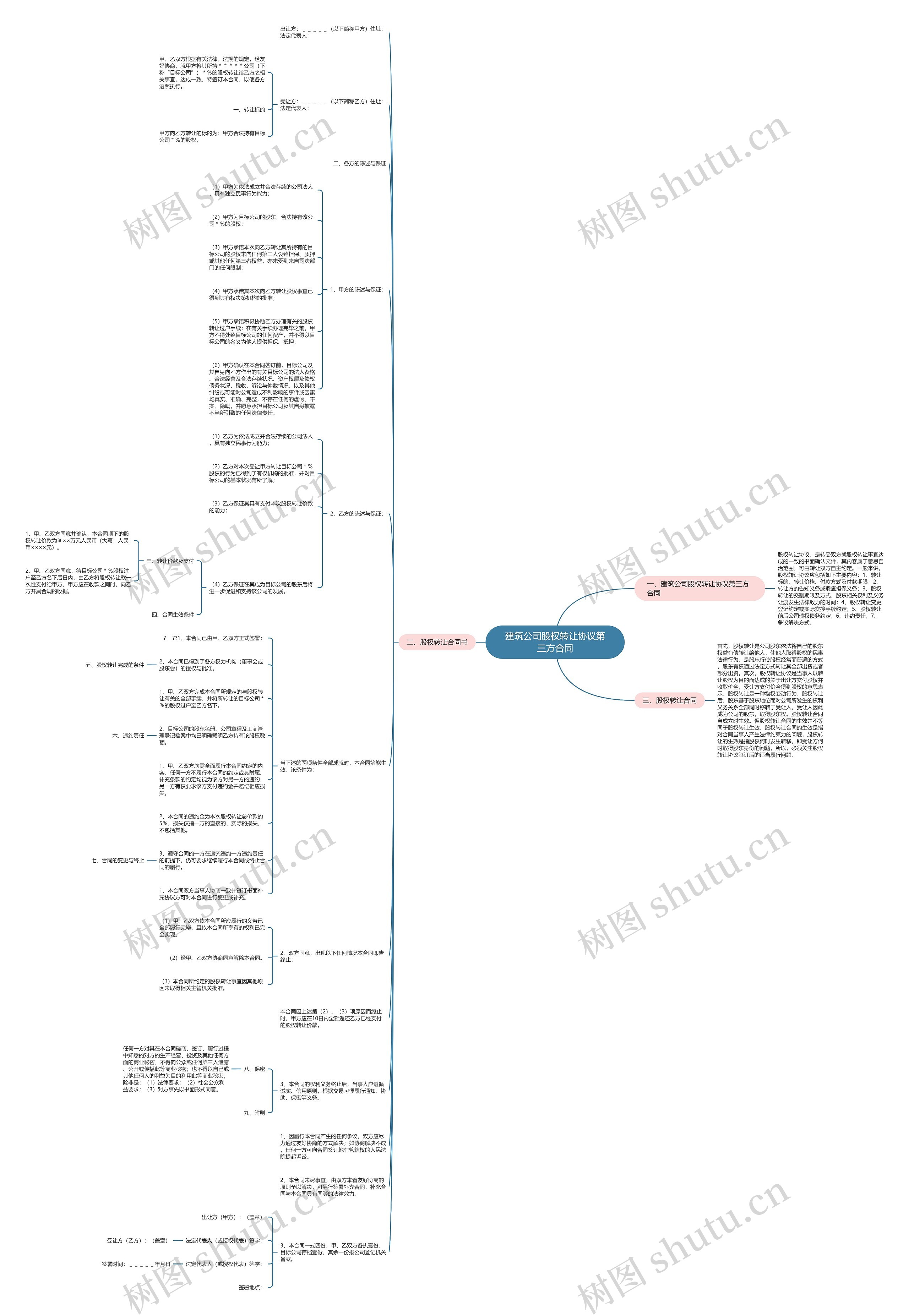 建筑公司股权转让协议第三方合同思维导图