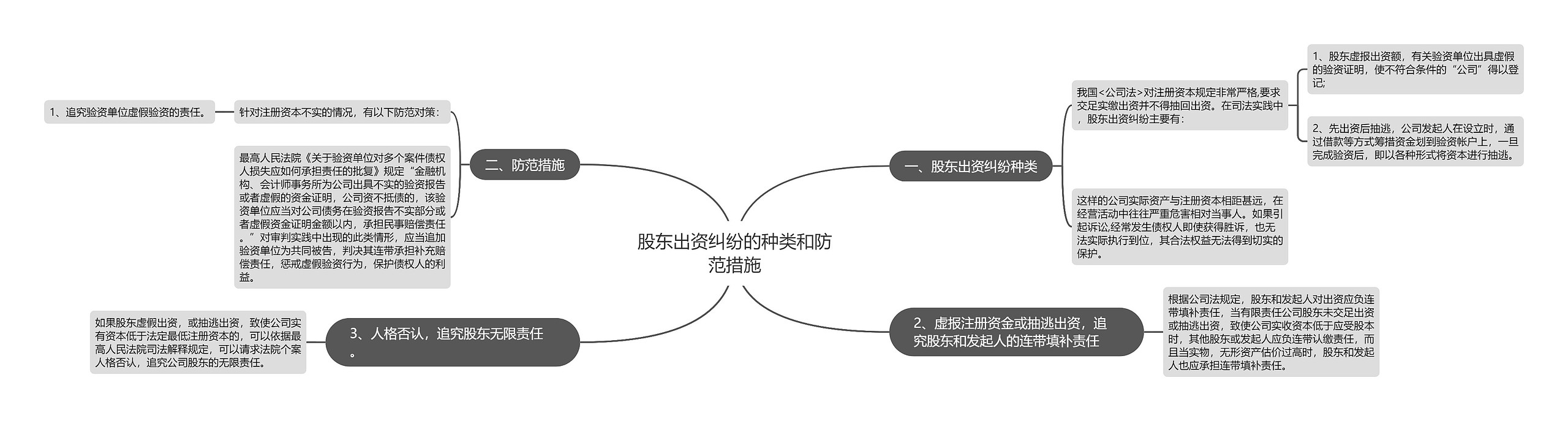 股东出资纠纷的种类和防范措施思维导图