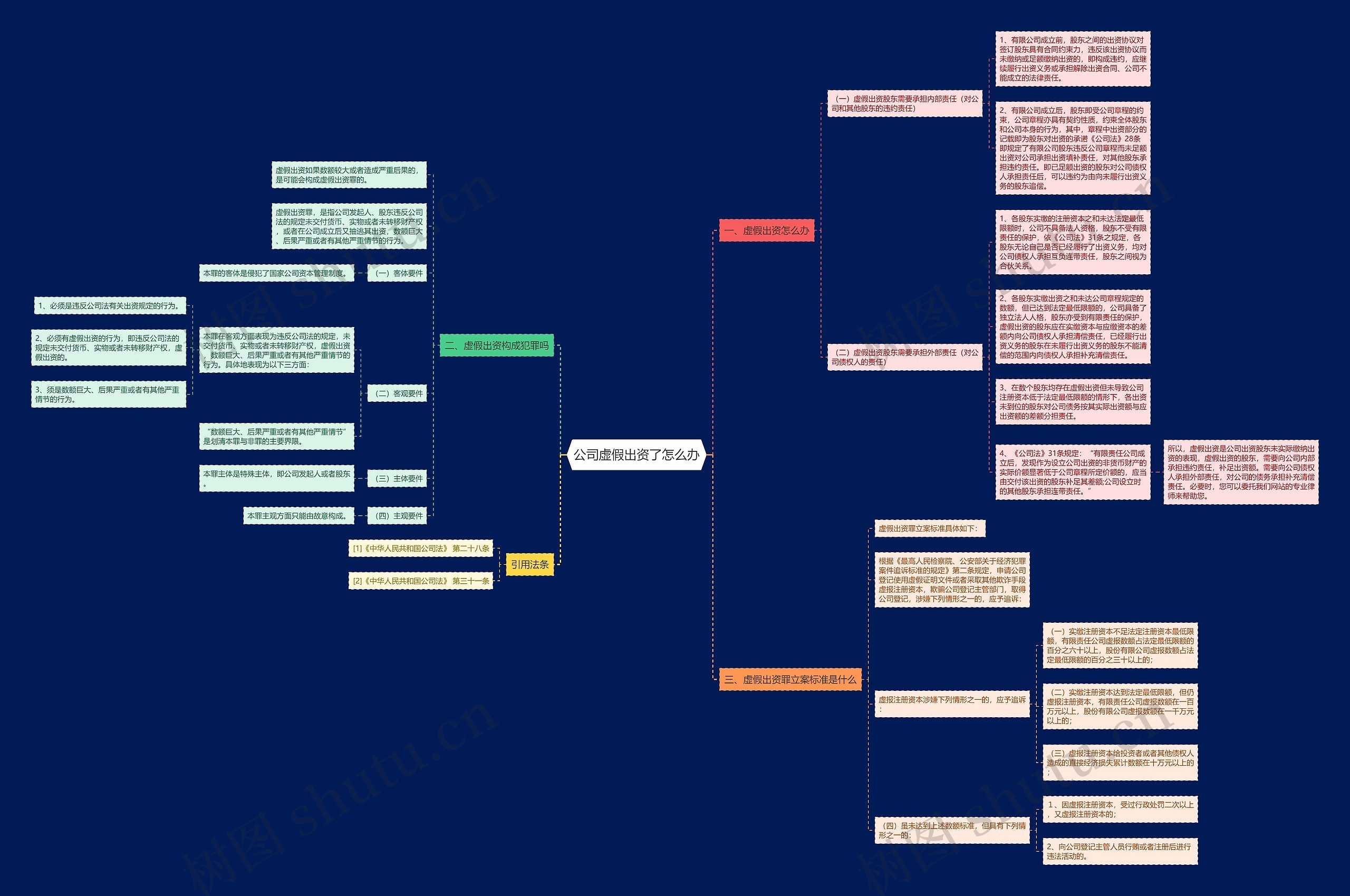 公司虚假出资了怎么办思维导图