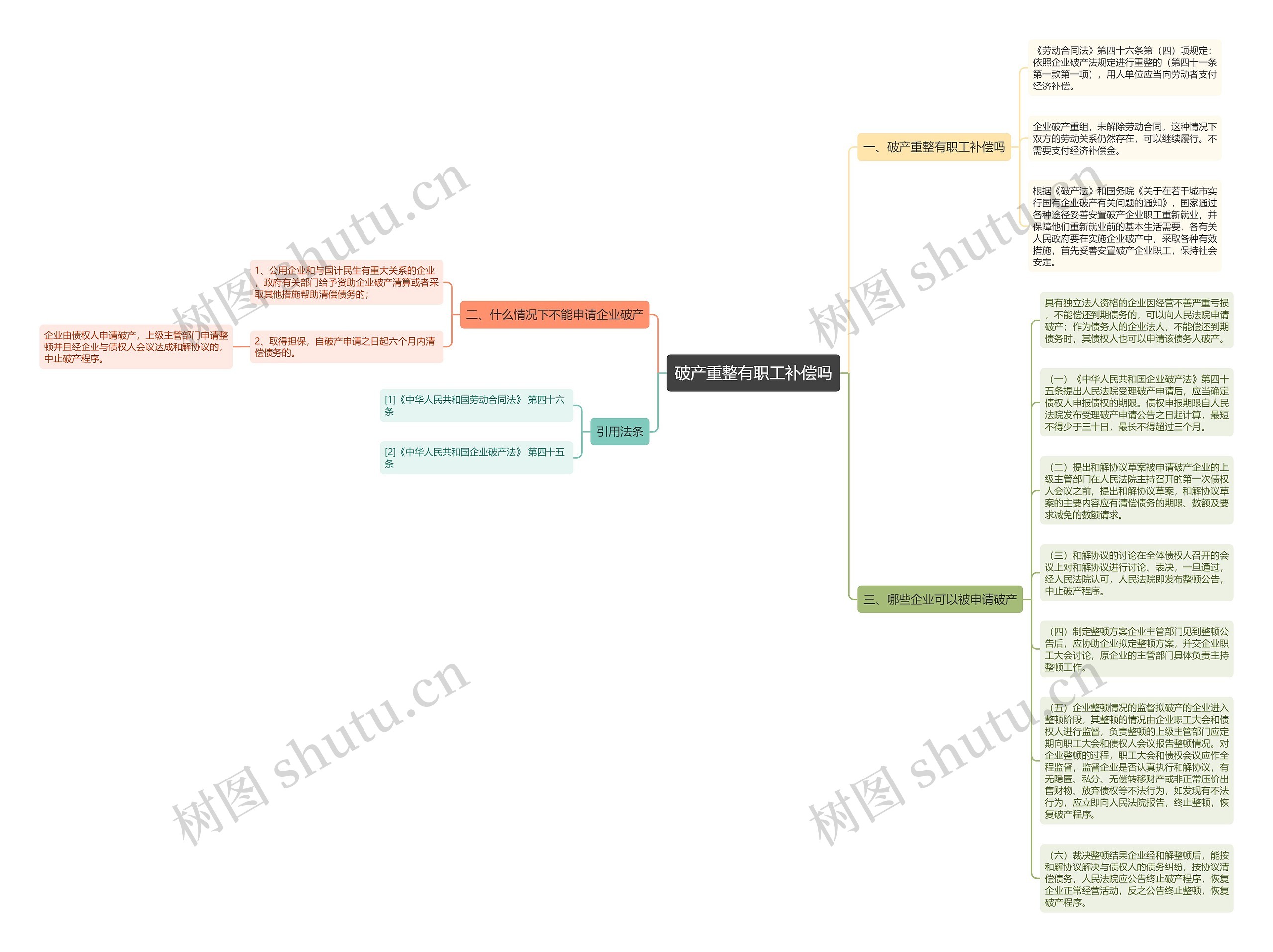 破产重整有职工补偿吗思维导图