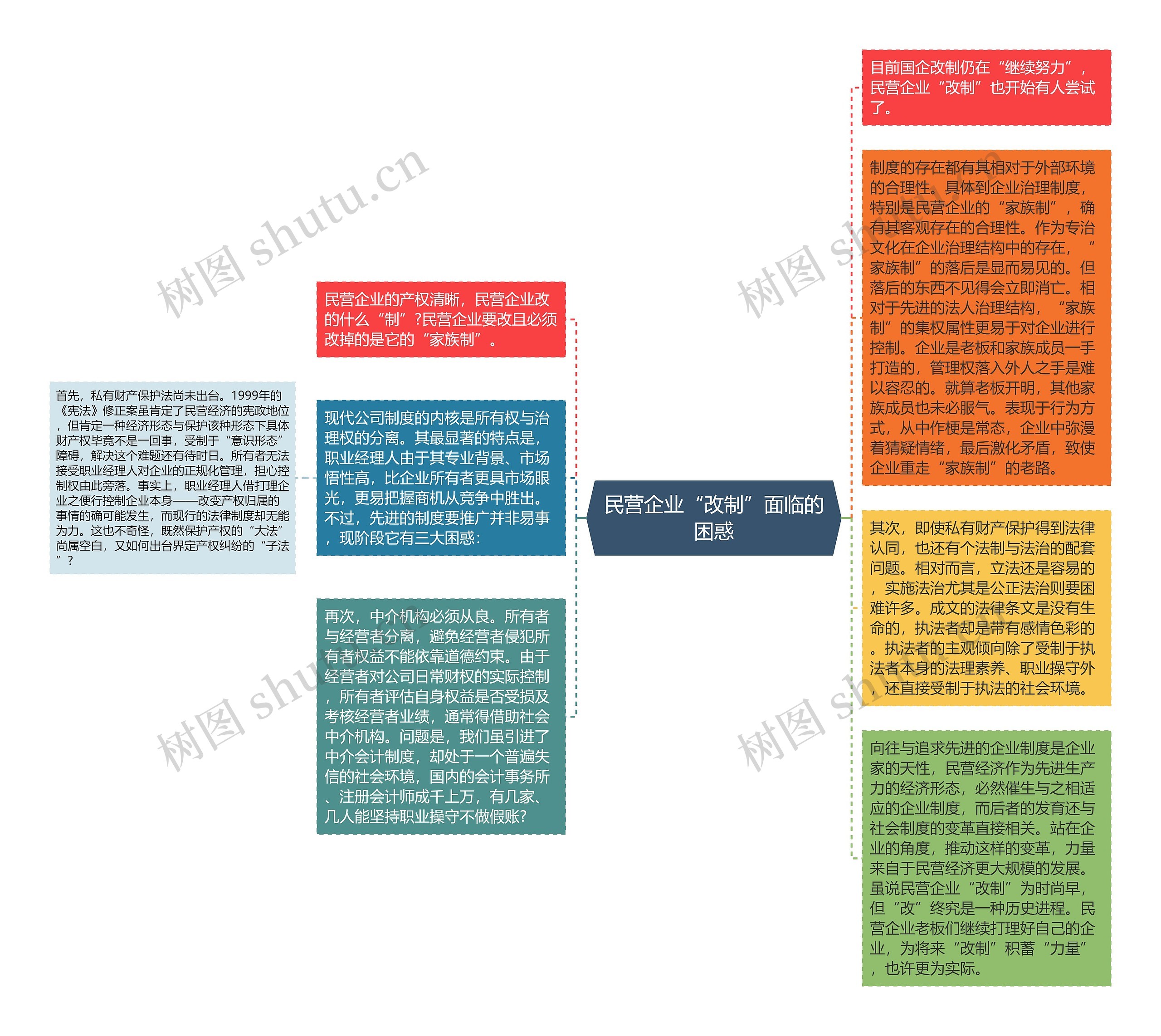 民营企业“改制”面临的困惑思维导图