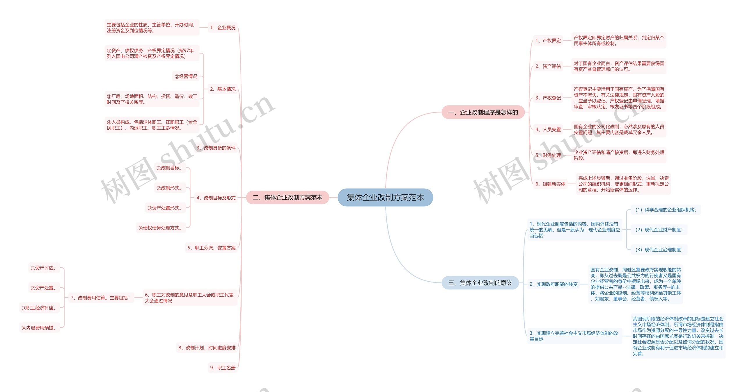 集体企业改制方案范本思维导图