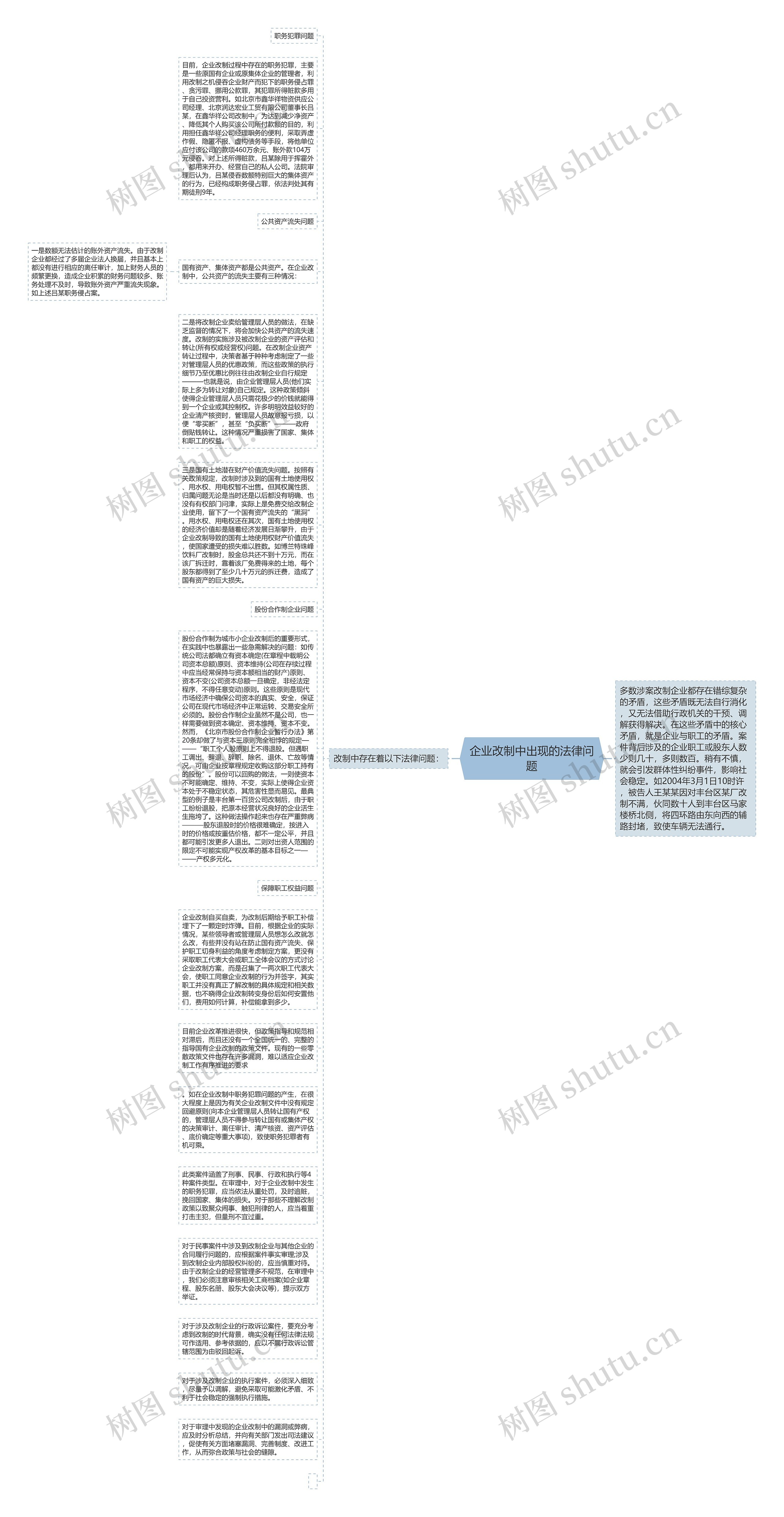 企业改制中出现的法律问题思维导图