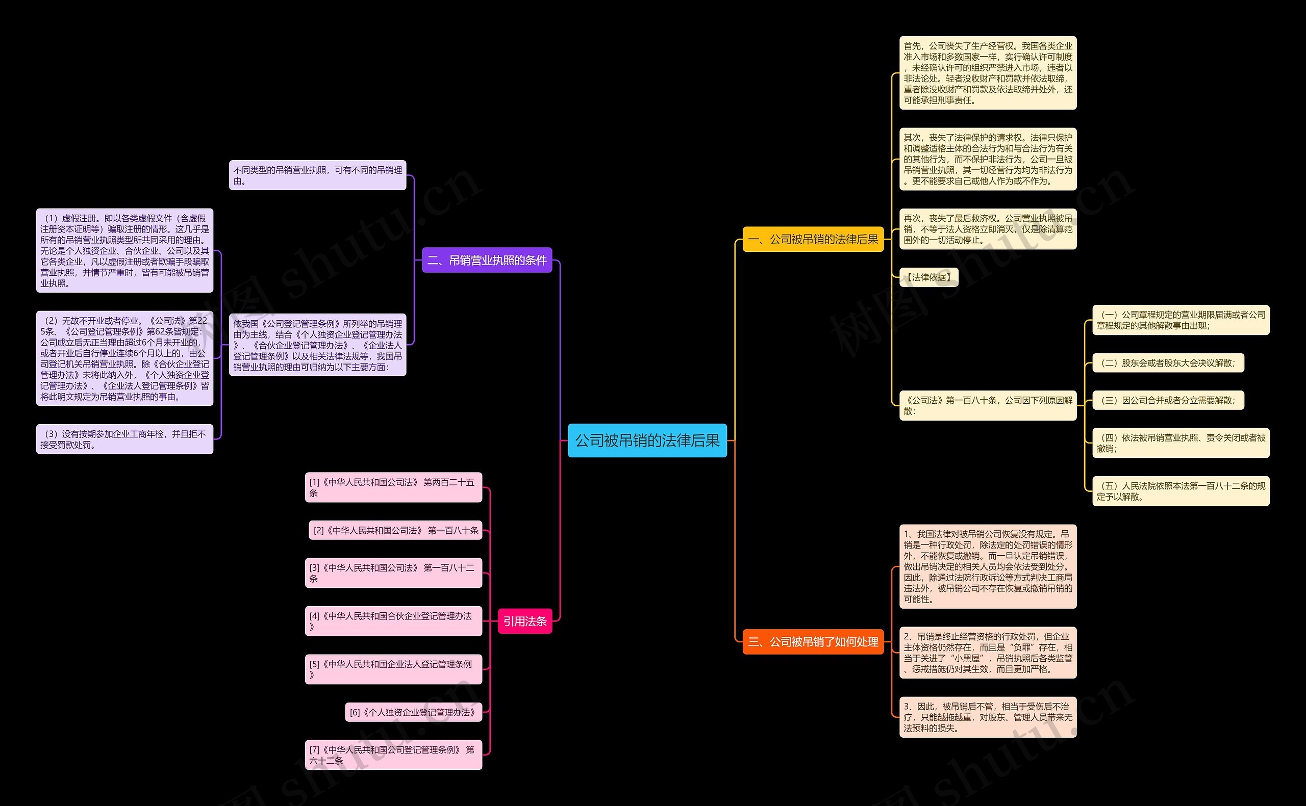 公司被吊销的法律后果思维导图