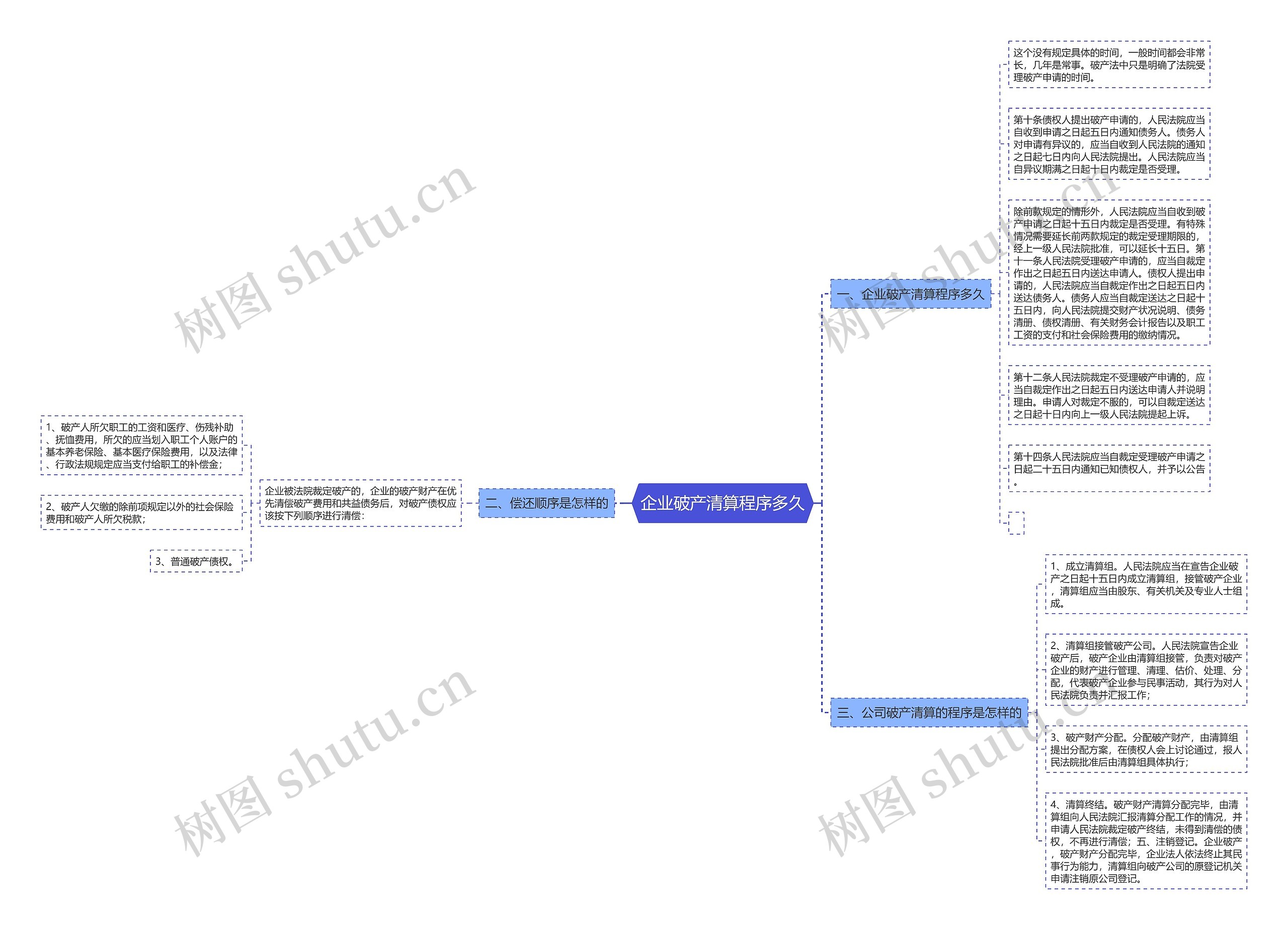 企业破产清算程序多久思维导图
