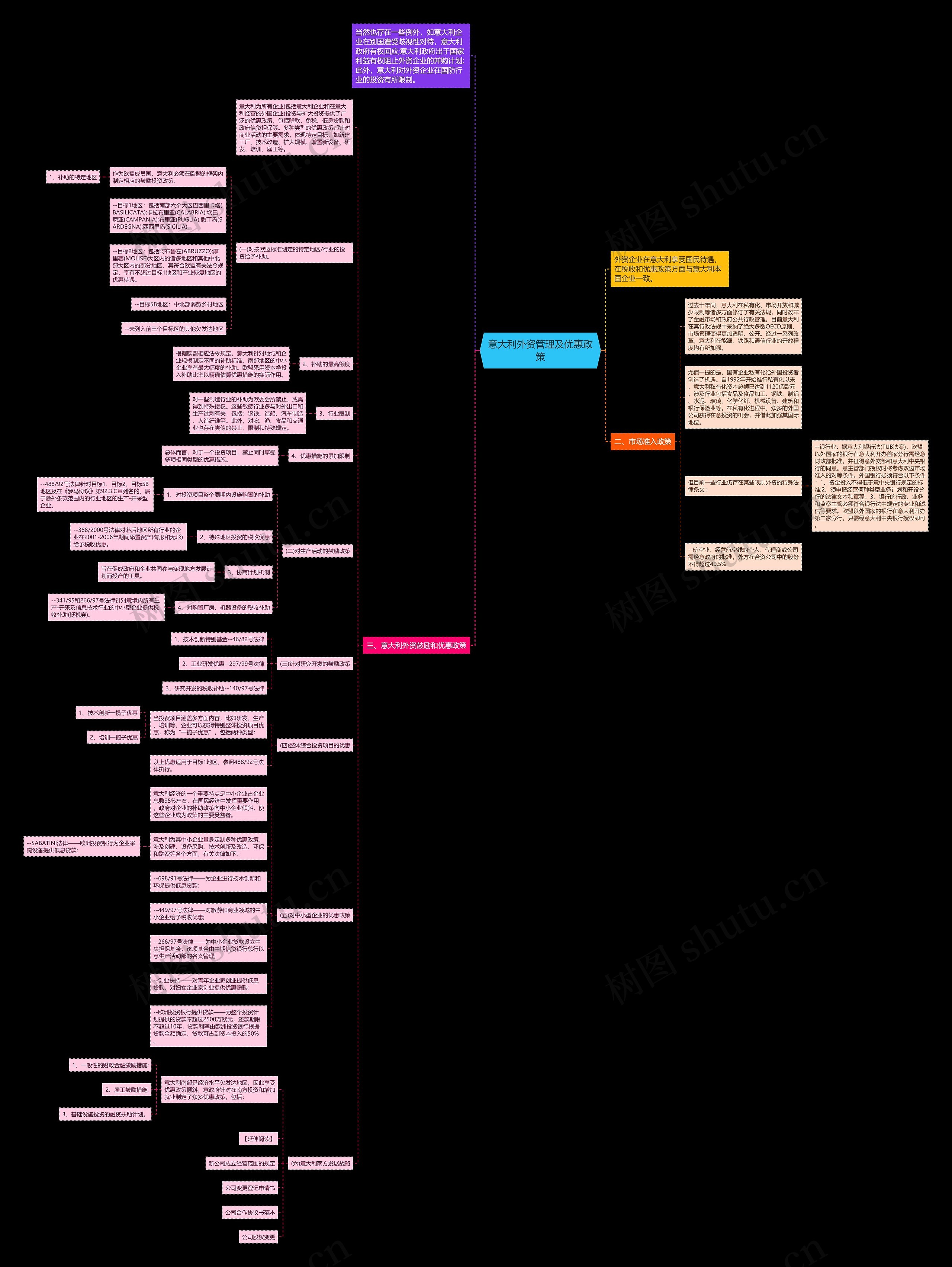 意大利外资管理及优惠政策思维导图