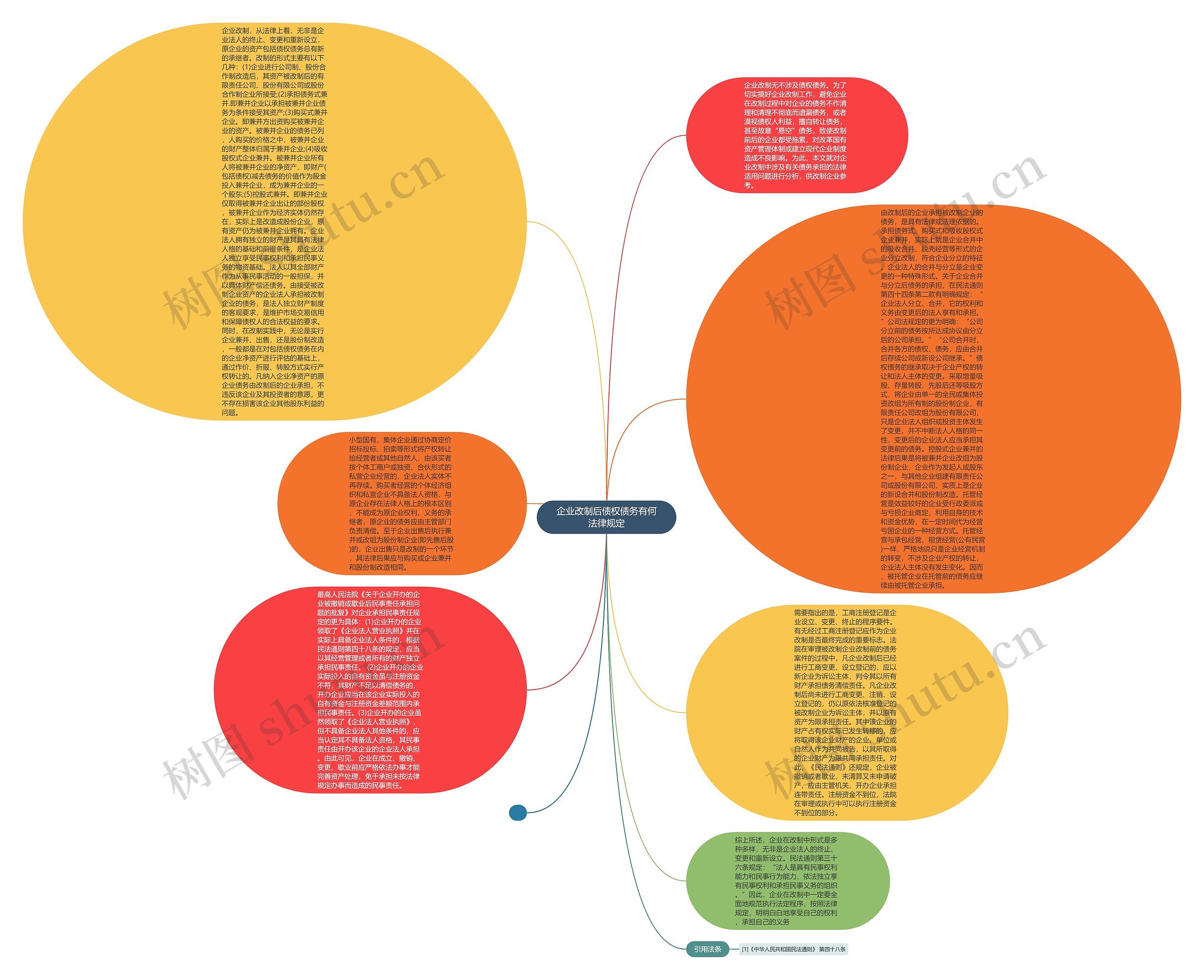 企业改制后债权债务有何法律规定思维导图