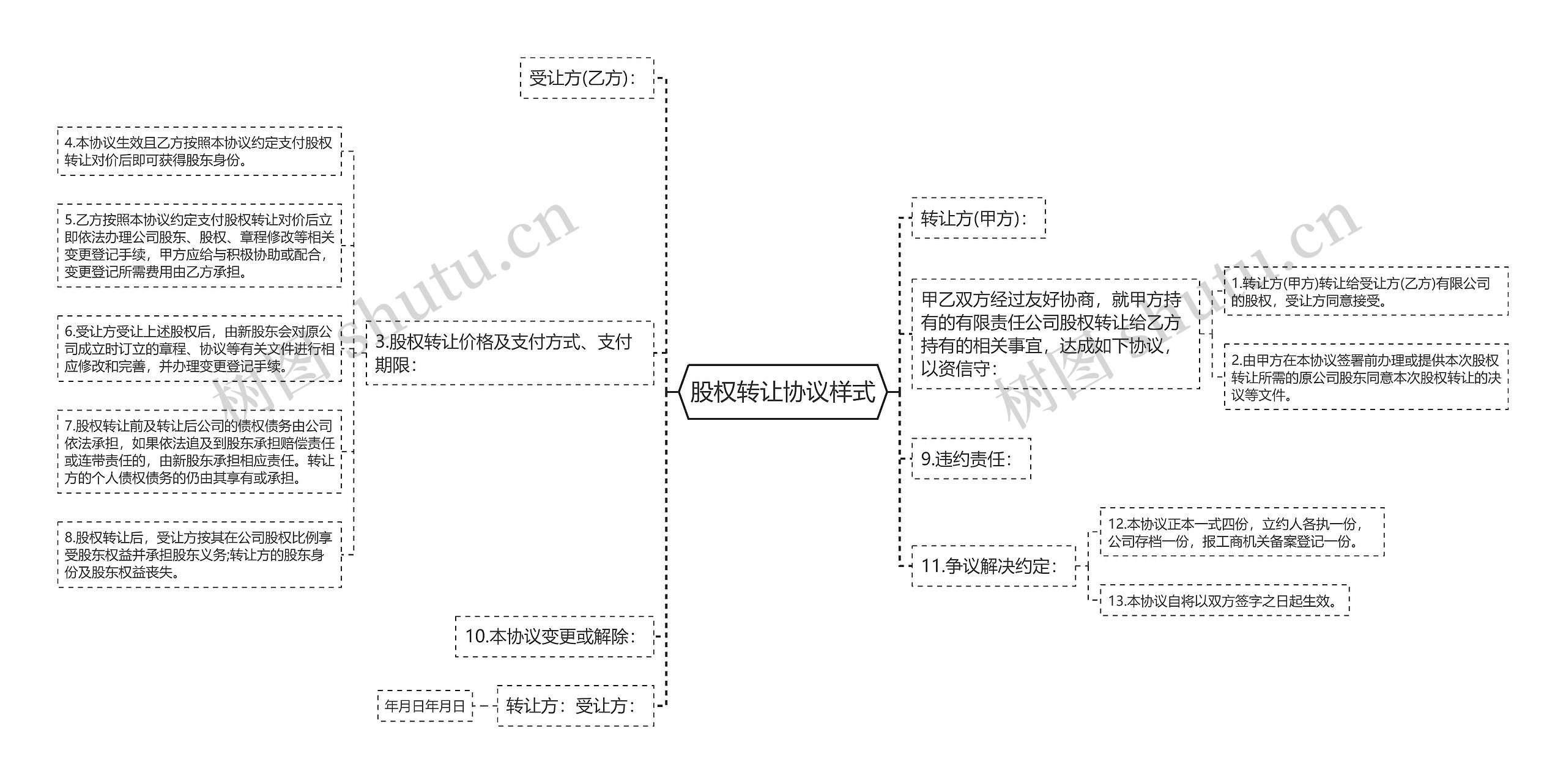 股权转让协议样式思维导图