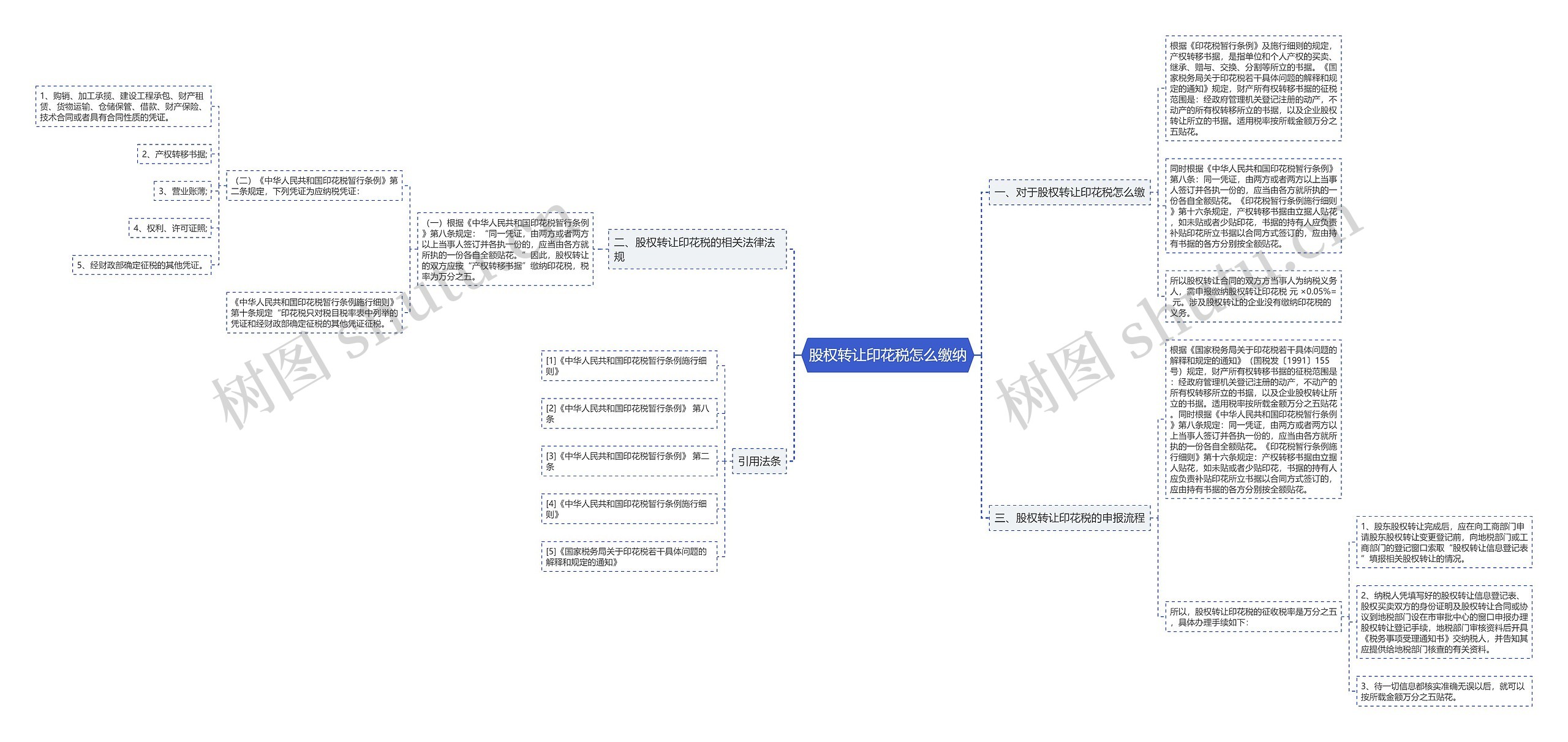 股权转让印花税怎么缴纳思维导图