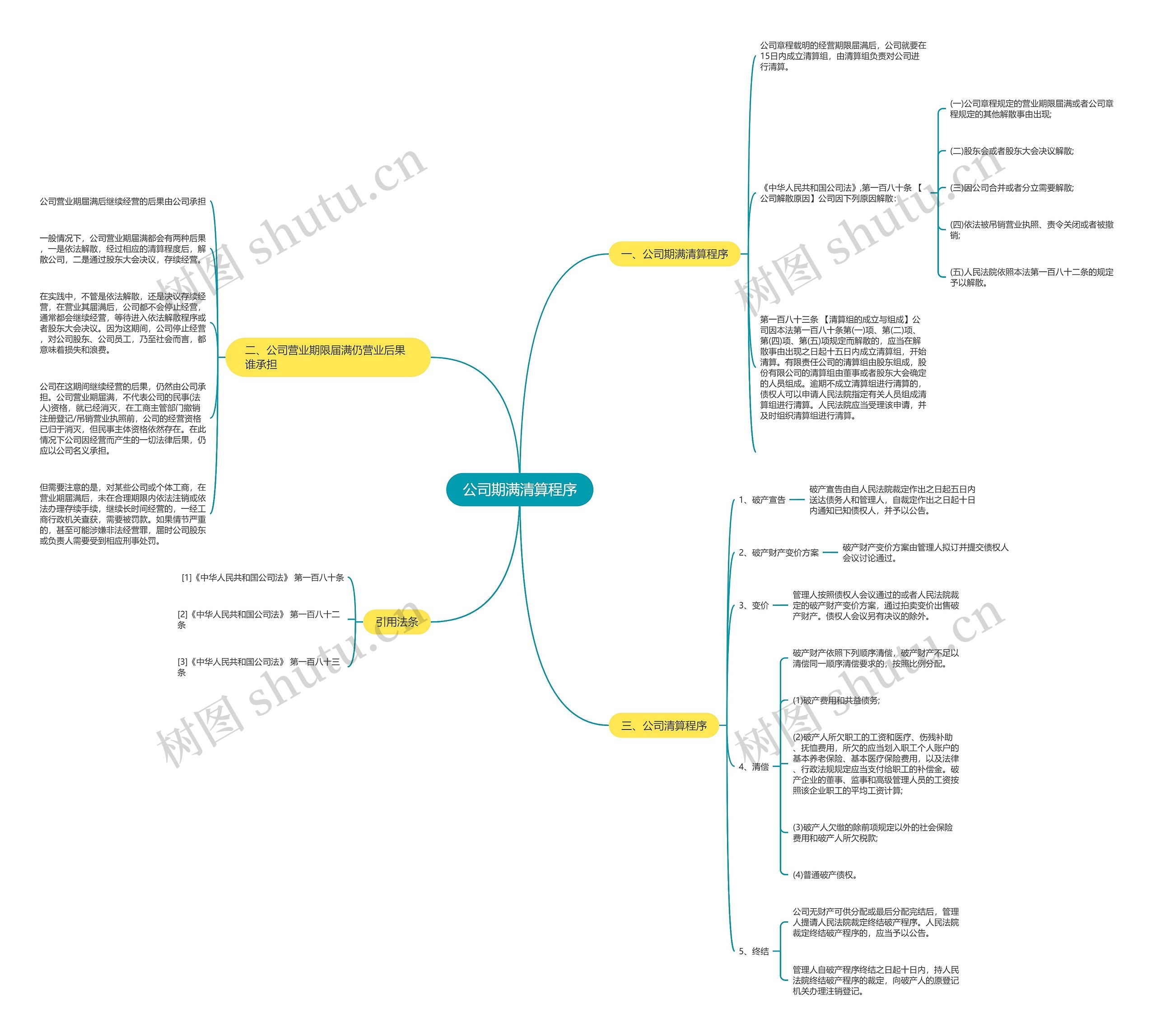 公司期满清算程序思维导图