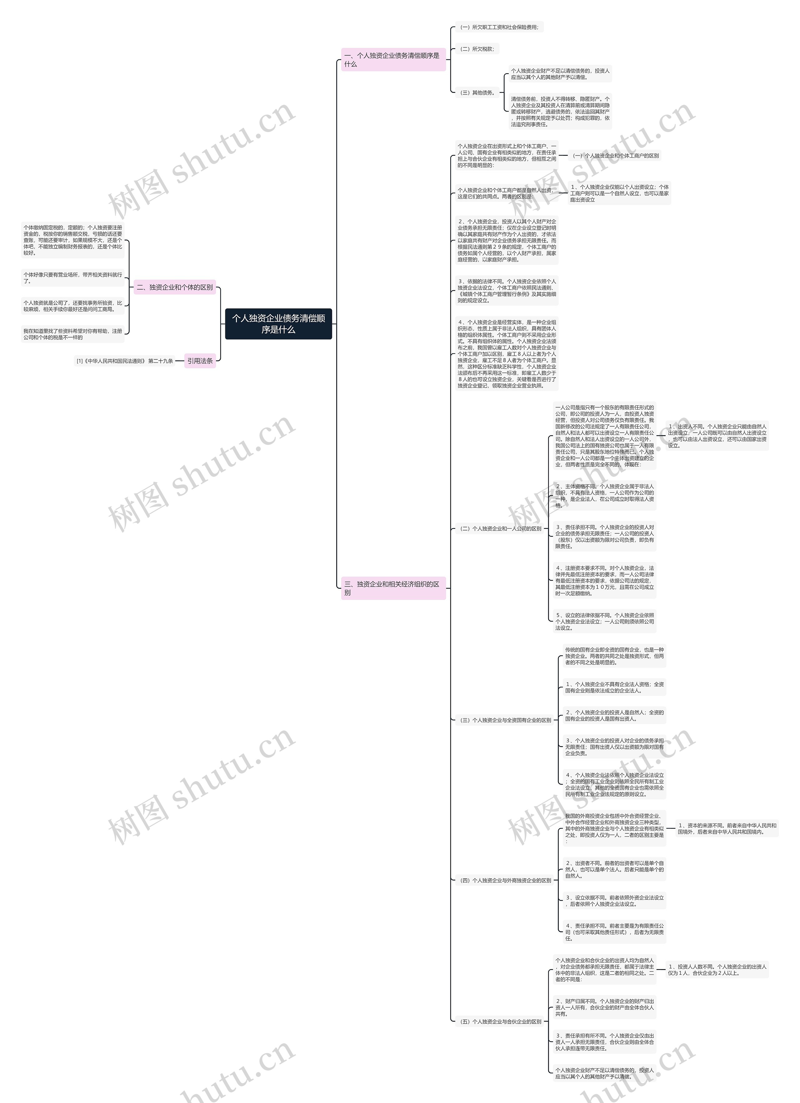 个人独资企业债务清偿顺序是什么思维导图