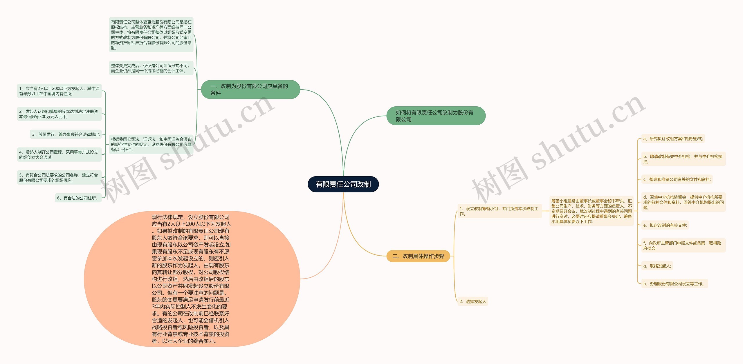 有限责任公司改制