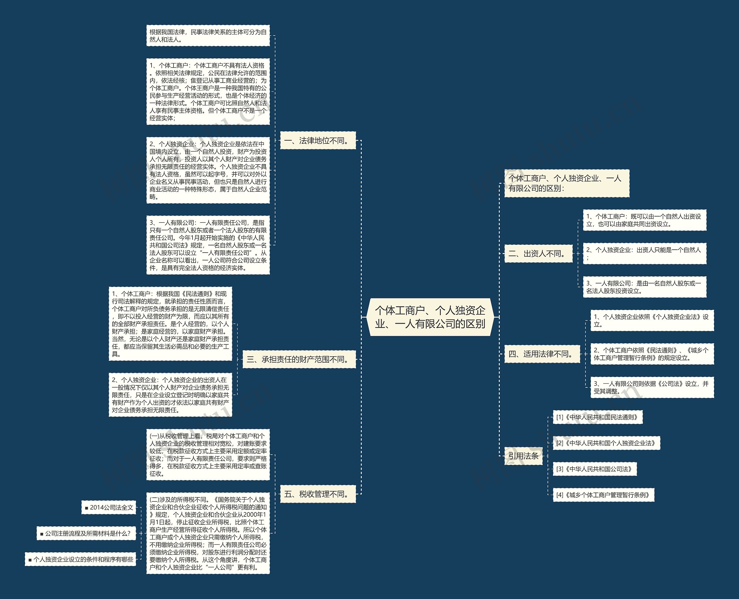 个体工商户、个人独资企业、一人有限公司的区别 个体工商户、个人独资企业、一人有限公司的区别